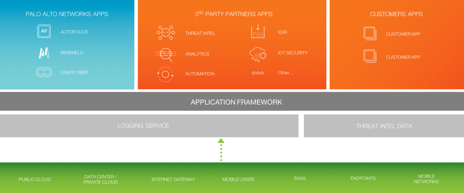Sicherheitsrevolutionen noch schneller: das Application Framework von Palo Alto Networks