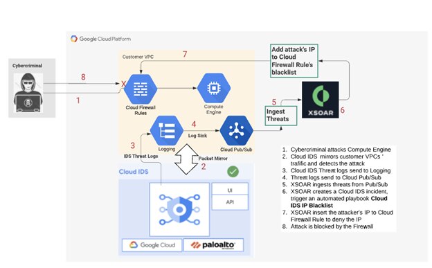 Automated Intrusion Detection and Response with Google Cloud IDS and Cortex XSOAR