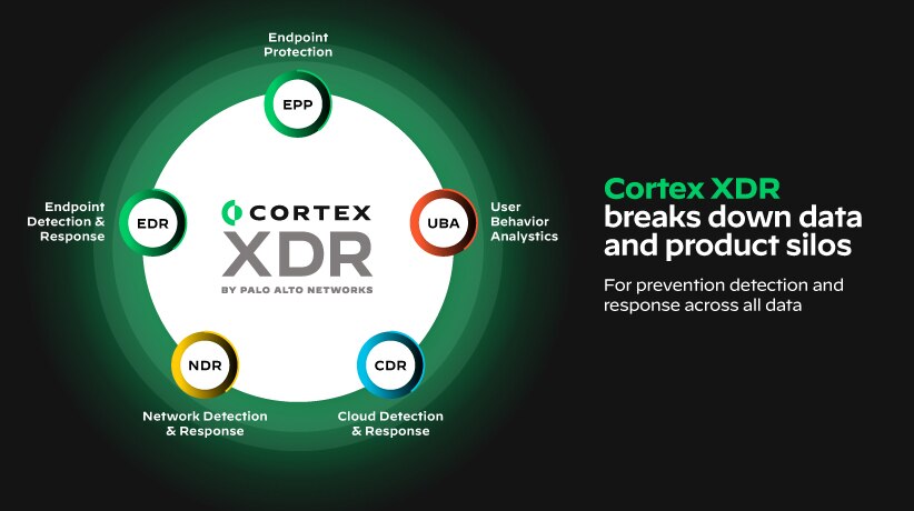 Unlike Cybereason’s limited XDR solution, Cortex XDR unifies prevention, detection, investigation and response in one consolidated platform to deliver endpoint and network security coverage.