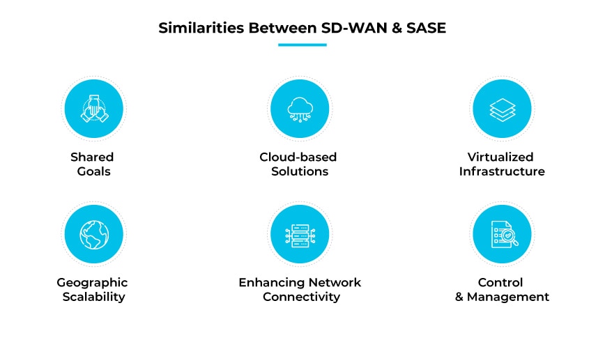 Similarities between SD-WAN and SASE