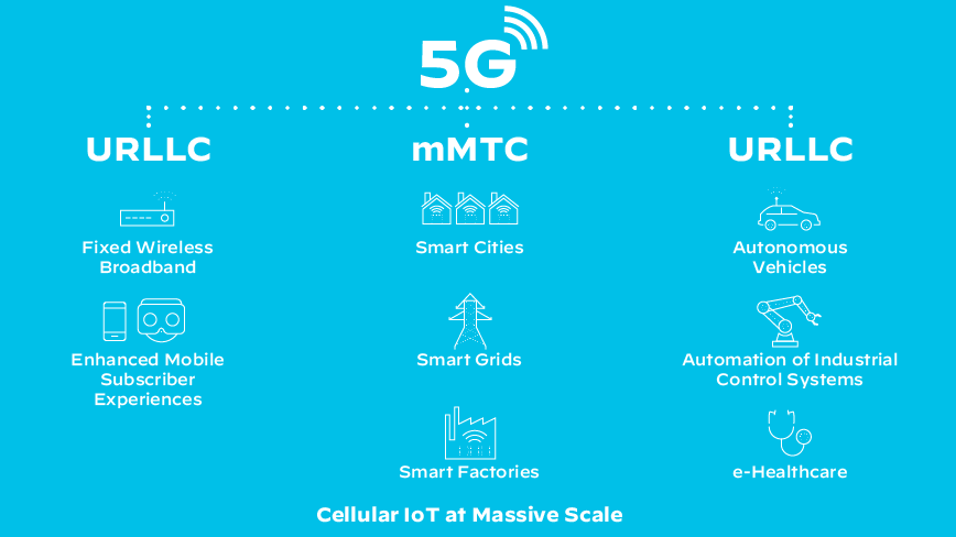 Graphic depicting 5G use cases
