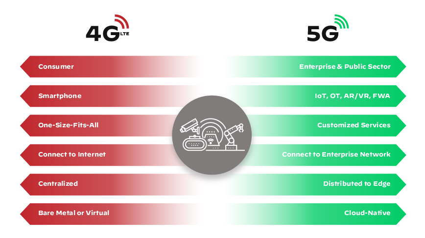 Graphic comparing technological changes from 4G to 5G