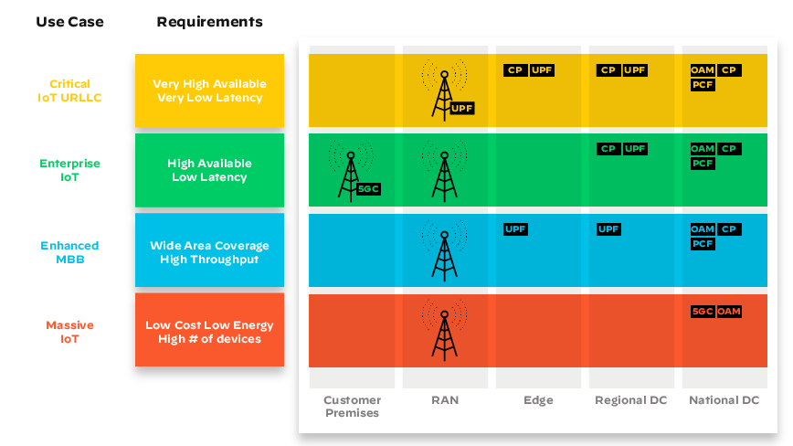 Diagram depicting network slicing use cases and requirements