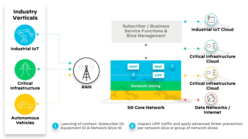 Diagram depicting security positioning within network slicing
