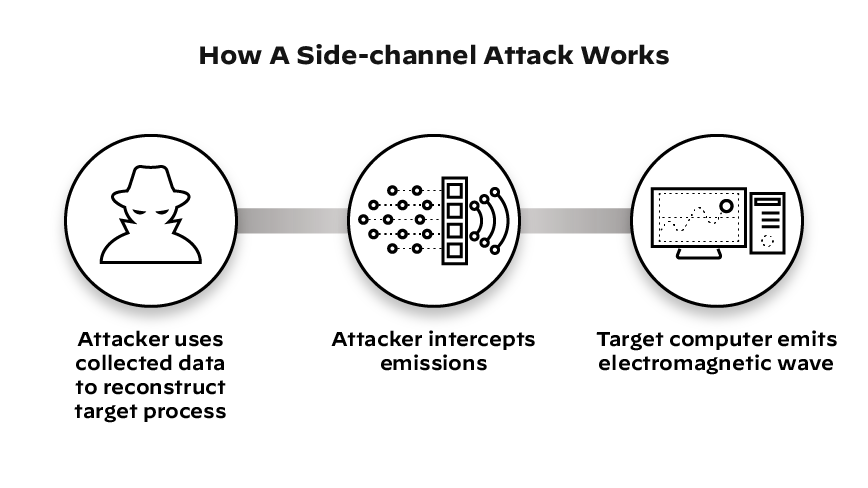 Graphic depicting a side channel attack