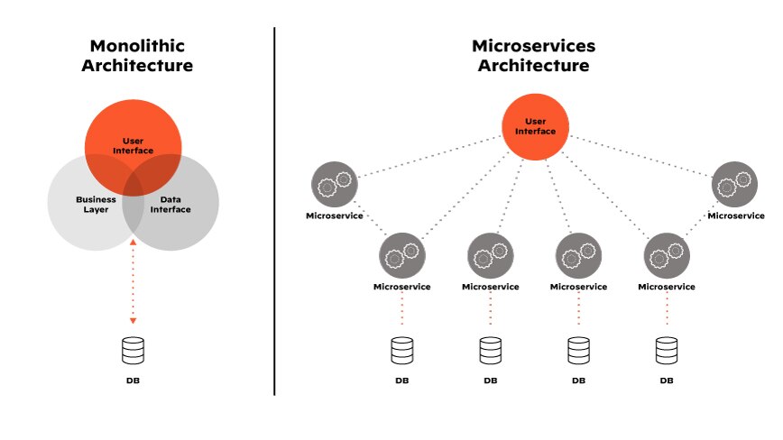 Microservices architecture is the basis for the benefits associated with the modern, container-based application