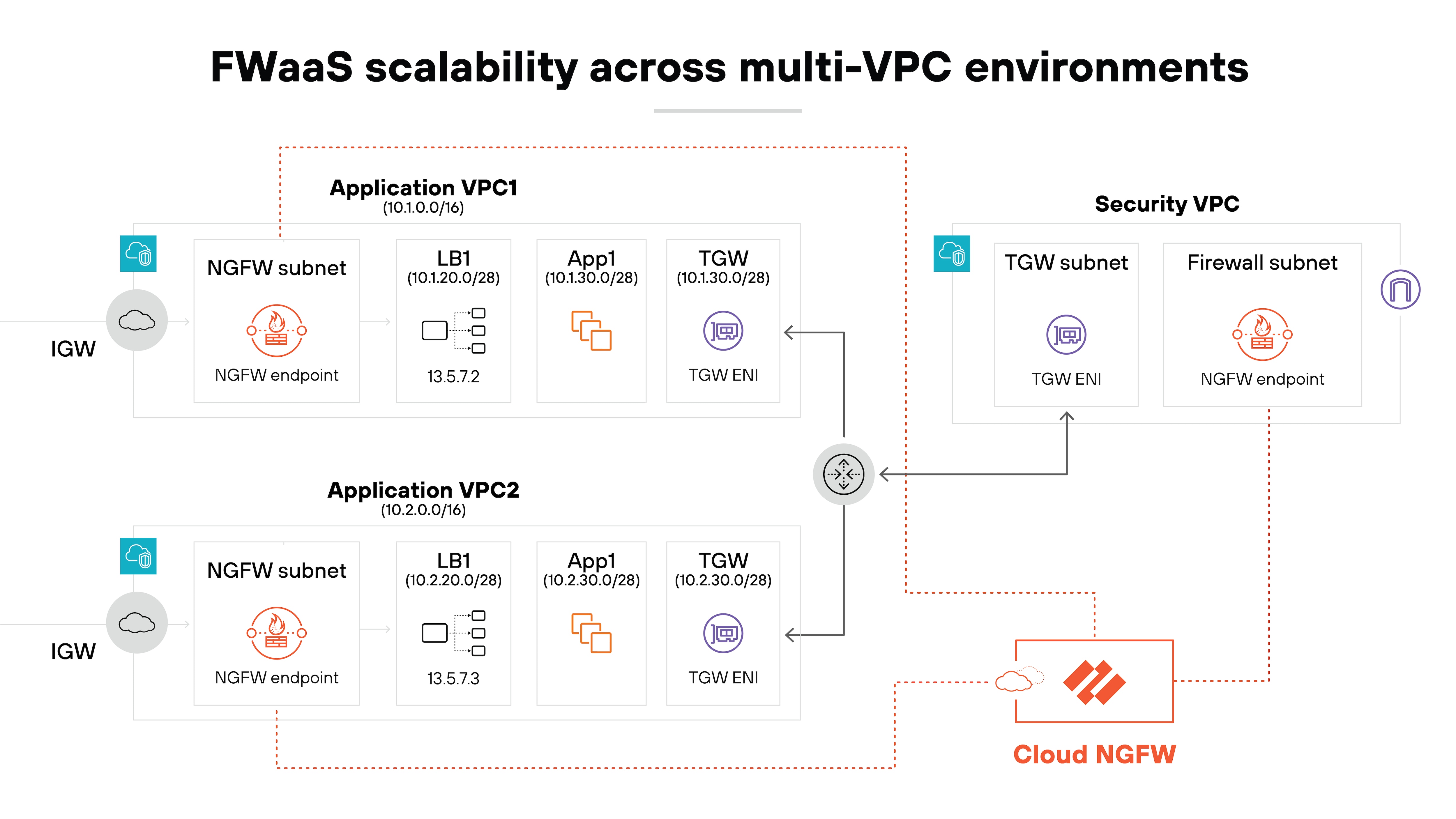 Diagram showing FWaaS scalability across multi-VPC environments. On the left, two application VPCs, labeled as Application VPC1 and Application VPC2, each contain NGFW subnets with firewall icons and NGFW endpoints. Both VPCs have load balancers (LB1), application instances (App1), and transit gateways (TGW) connected to TGW ENI. These TGWs route traffic to the Security VPC on the right, which includes a TGW subnet and firewall subnet with icons representing TGW ENI and NGFW endpoints. The flow is further connected to Cloud NGFW at the bottom right.