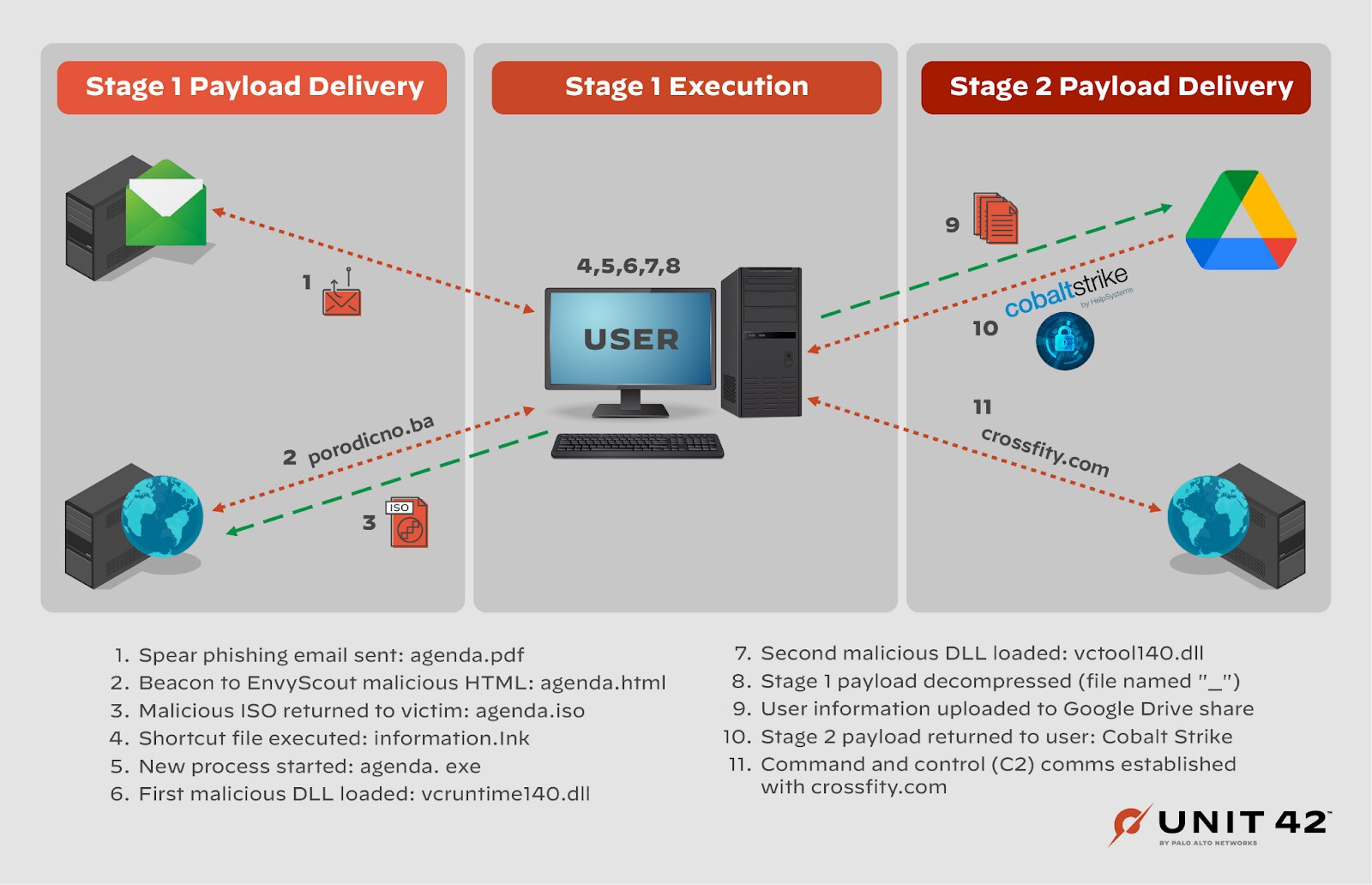 High Level Overview of Cloaked Ursa This diagram shows stage 1, payload delivery, execution, and stage 2 payload delivery of the Cloaked Ursa attack.