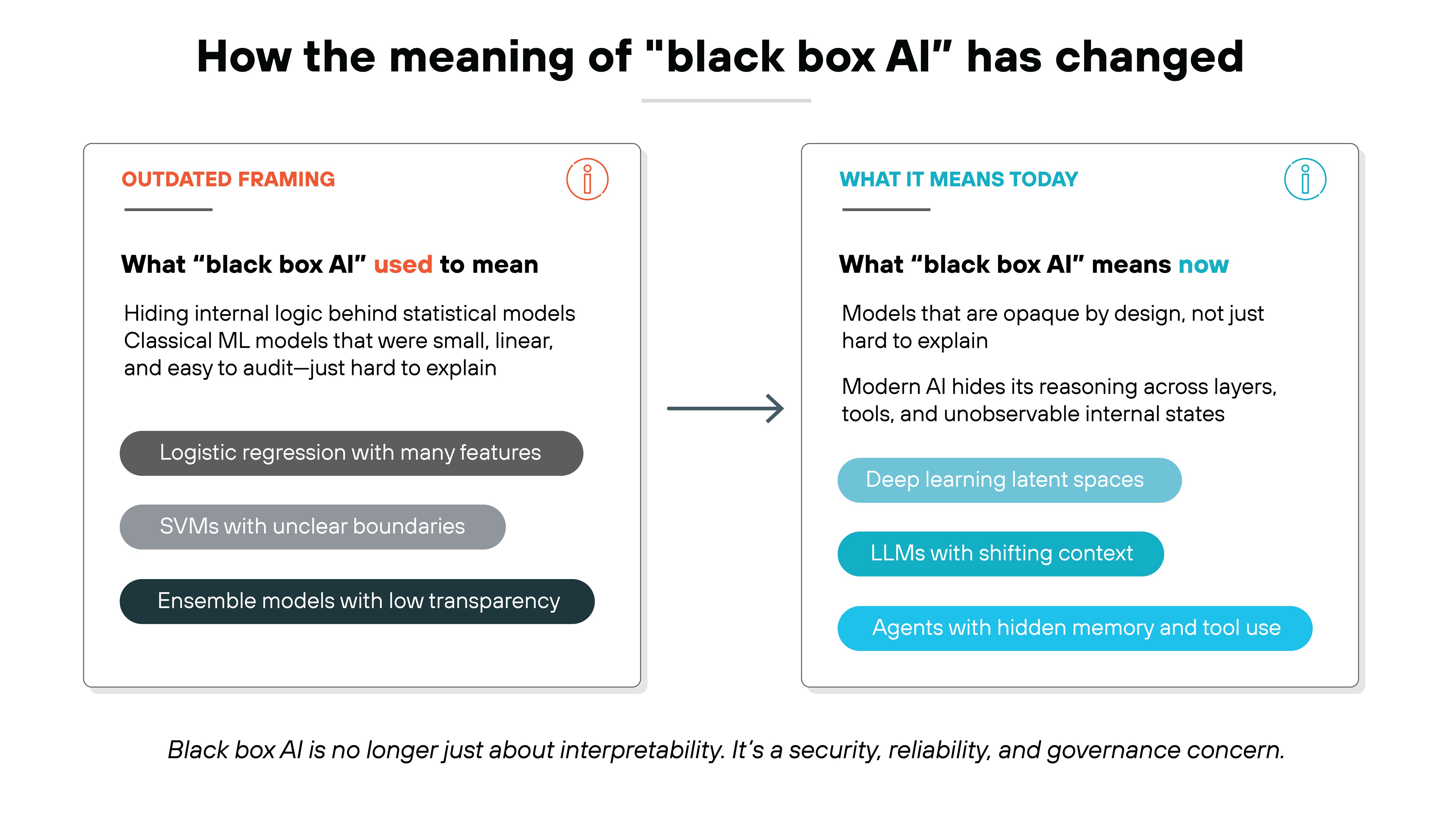 Bold black text at the top center reads 'How the meaning of 'black box AI' has changed.' Two rounded rectangles sit side by side, each containing headers, descriptions, and pill-shaped labels. The left rectangle is titled 'OUTDATED FRAMING' in orange text, followed by a gray underline and bold text reading 'What 'black box AI' used to mean.' Below, paragraph text explains that earlier models hid internal logic behind statistical methods and were small, linear, and easy to audit but hard to explain. Three dark pill-shaped labels appear underneath with the texts 'Logistic regression with many features,' 'SVMs with unclear boundaries,' and 'Ensemble models with low transparency.' An orange circular information icon appears in the top right of this rectangle. Between the two rectangles, a blue arrow points from left to right. The right rectangle is titled 'WHAT IT MEANS TODAY' in teal text with a gray underline and bold text reading 'What 'black box AI' means now.' Below, paragraph text describes that modern models are opaque by design and hide reasoning across layers, tools, and unobservable internal states. Three blue pill-shaped labels appear underneath with the texts 'Deep learning latent spaces,' 'LLMs with shifting context,' and 'Agents with hidden memory and tool use.' A teal circular information icon appears in the top right of this rectangle. At the bottom, italicized text reads 'Black box AI is no longer just about interpretability. It's a security, reliability, and governance concern.'