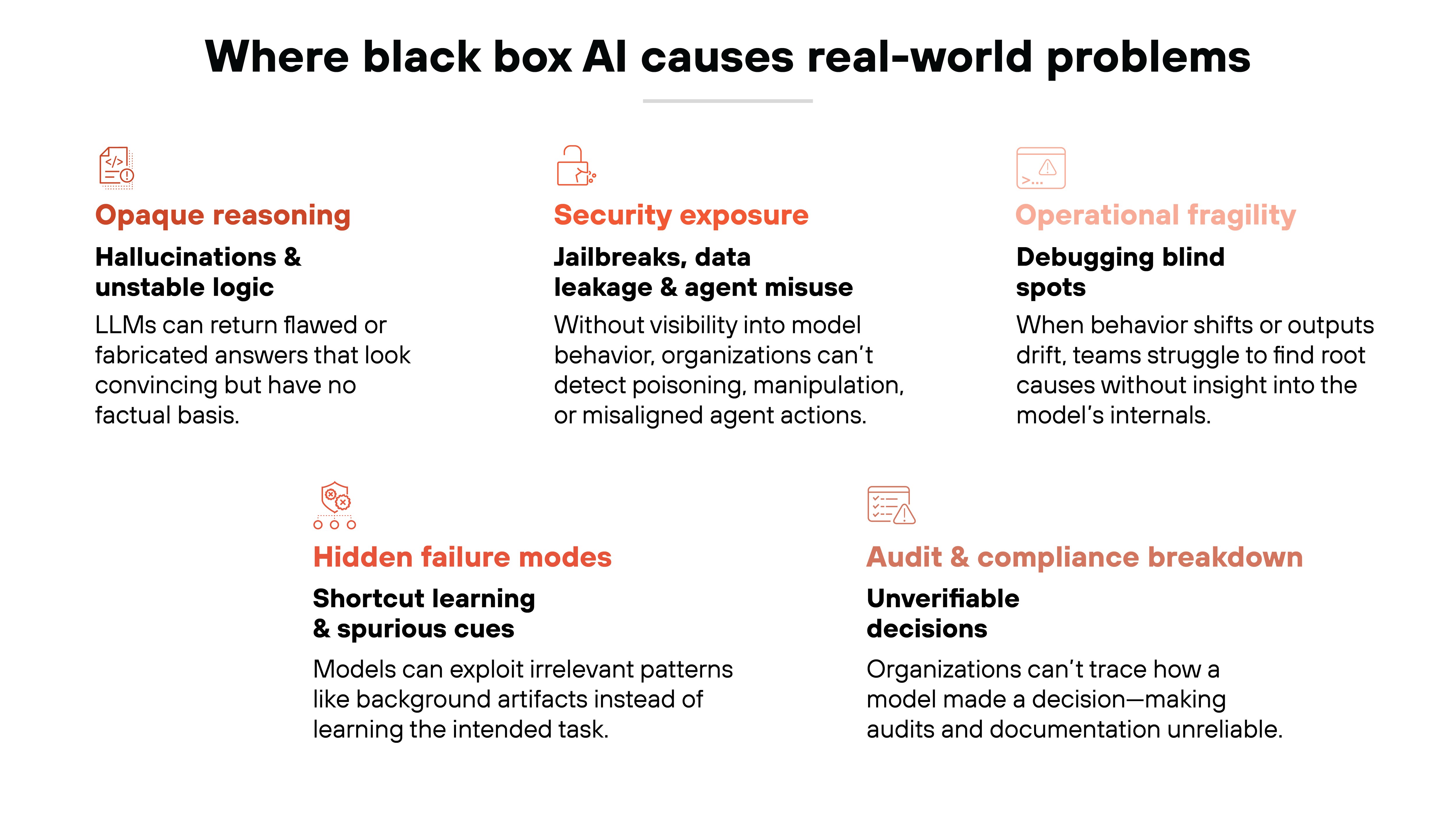 Bold black text at the top center reads 'Where black box AI causes real-world problems.' Six issue categories are arranged in two rows, each with an orange line-art icon, an orange heading, a bold black subheading, and descriptive text. In the top left, an icon of a document with code appears above the heading 'Opaque reasoning,' the subheading 'Hallucinations & unstable logic,' and text explaining that LLMs can generate flawed or fabricated answers that appear convincing but lack factual basis. In the top center, a lock icon appears above the heading 'Security exposure,' the subheading 'Jailbreaks, data leakage & agent misuse,' and text stating that without visibility into model behavior, organizations cannot detect poisoning, manipulation, or misaligned agent actions. In the top right, an alert symbol appears above the heading 'Operational fragility,' the subheading 'Debugging blind spots,' and text describing how shifting behavior or drifting outputs make root-cause analysis difficult without insight into internal mechanisms. In the bottom left, a gear-and-nodes icon appears above the heading 'Hidden failure modes,' the subheading 'Shortcut learning & spurious cues,' and text explaining that models can rely on irrelevant patterns such as background artifacts instead of the intended task. In the bottom right, a checklist with a warning icon appears above the heading 'Audit & compliance breakdown,' the subheading 'Unverifiable decisions,' and text noting that organizations cannot trace how a model made a decision, making audits and documentation unreliable.