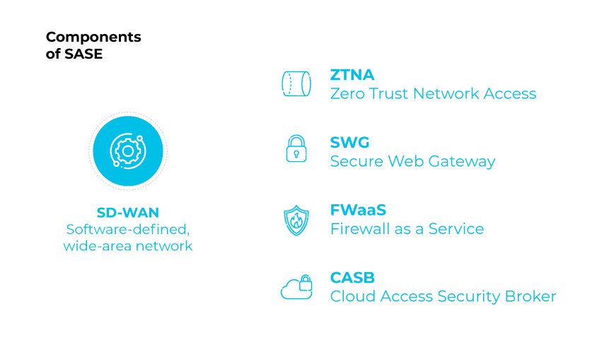 SASE components: ZTNA, SWG, FWaaS, CASB