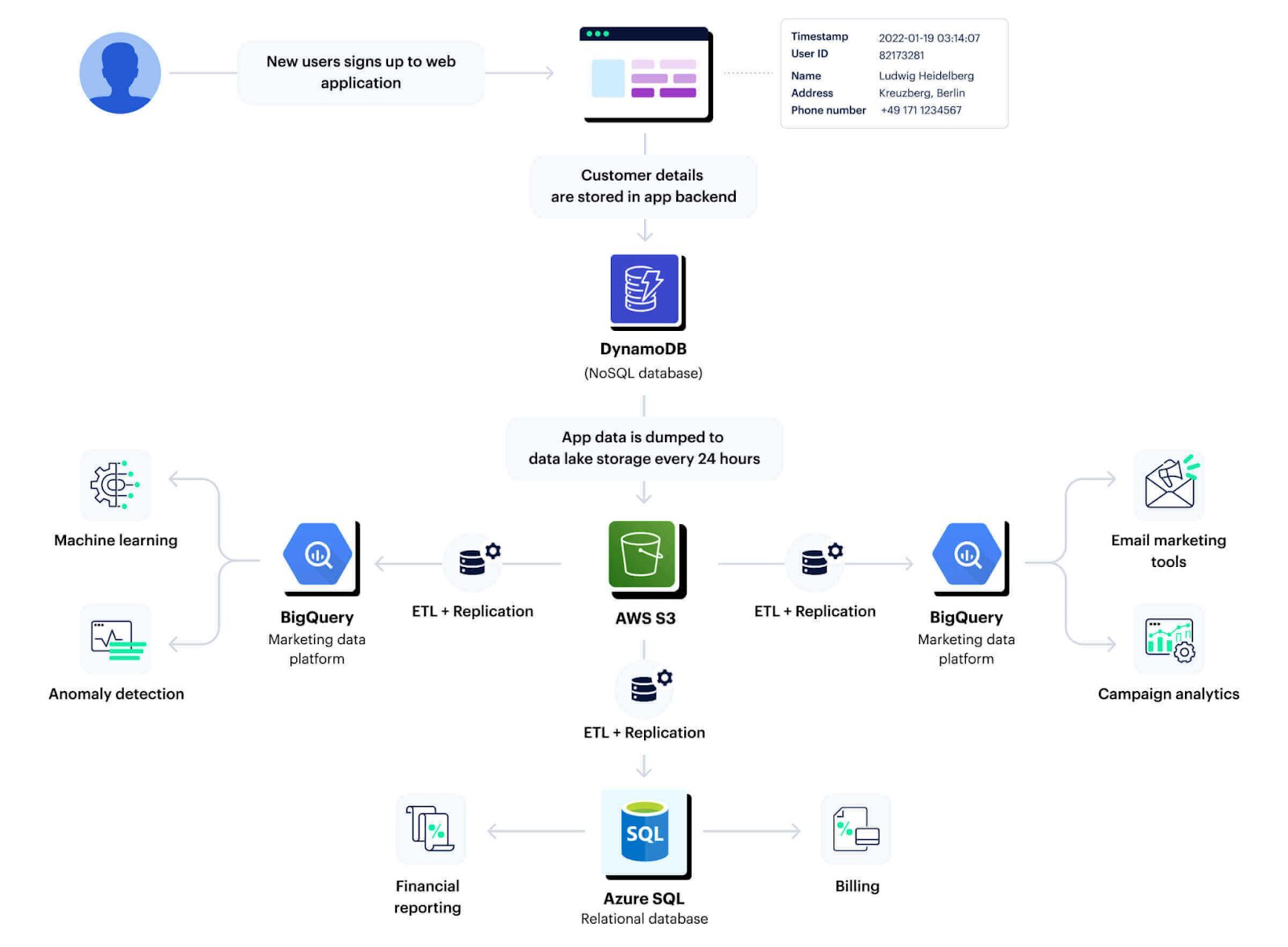 Data Movement