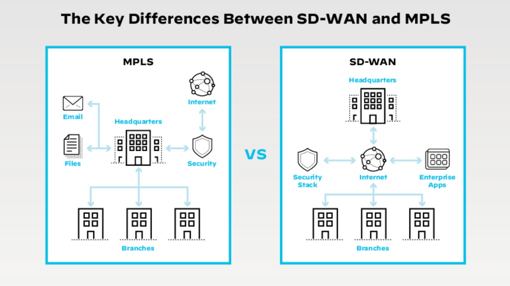 Diagram depicting a comparison of MPLS networks with SD-WAN, demonstrating how traffic, apps, sites, and the internet work in both.