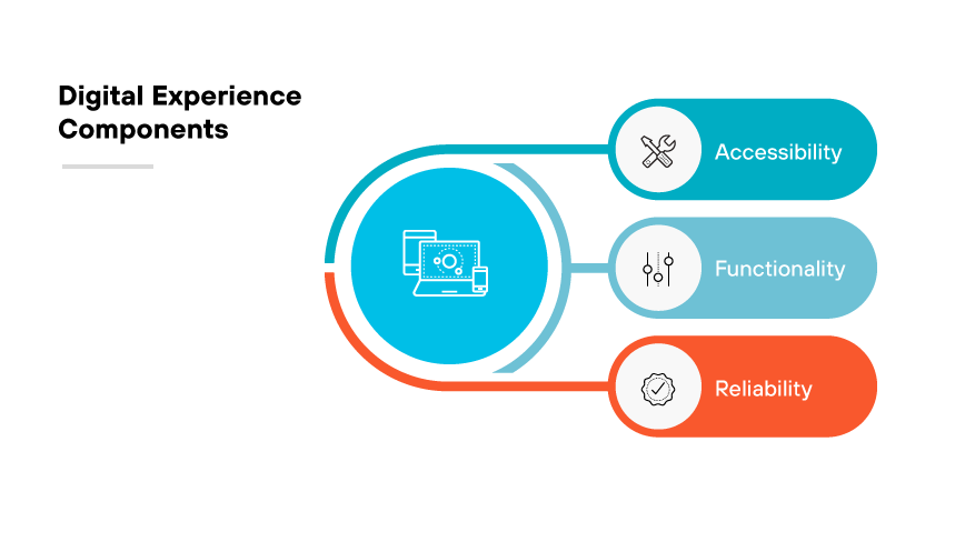 Digital experience components: accessibility, functionality, & reliability.