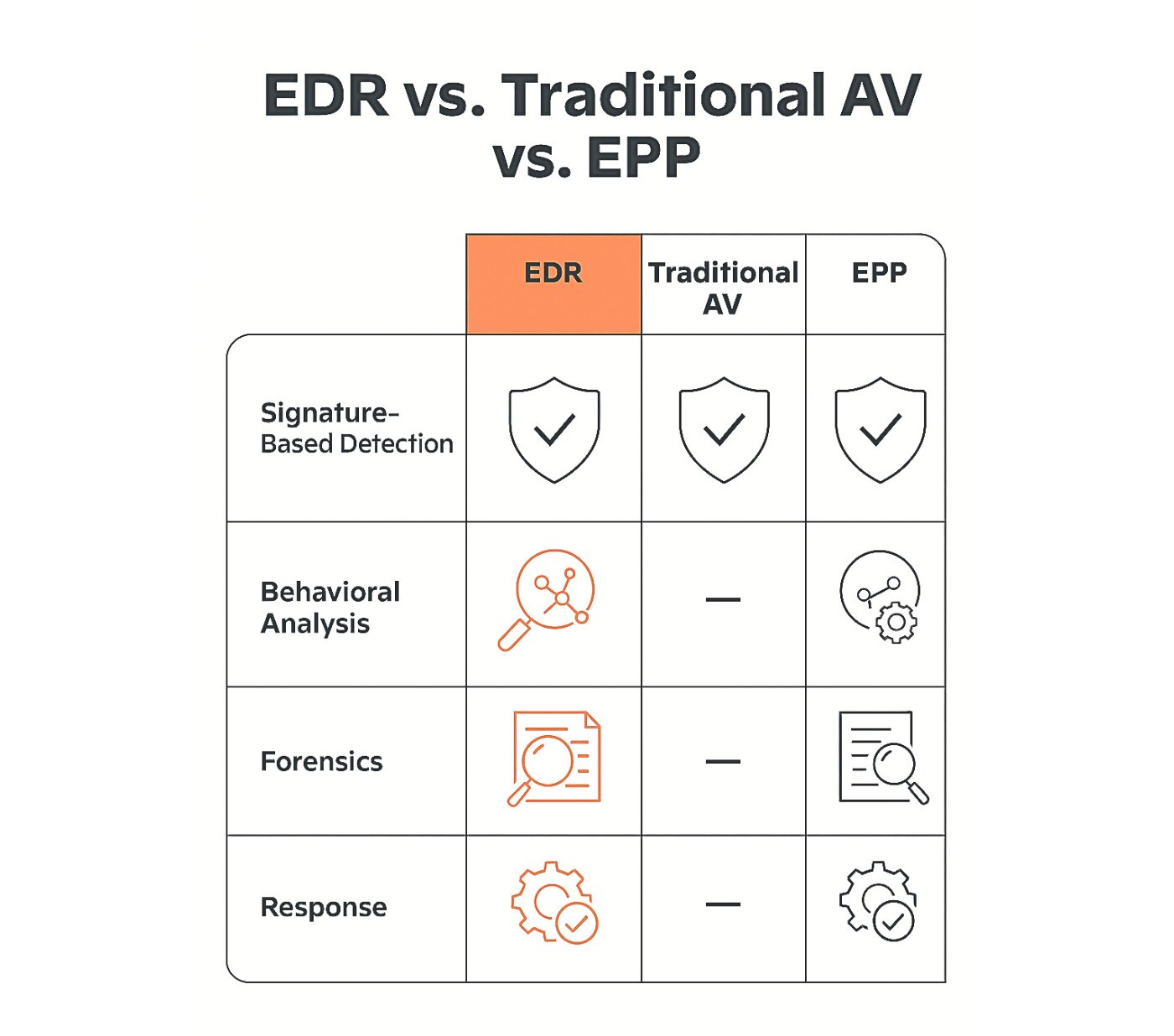 Infographic compares Endpoint Detection and Response (EDR), Traditional Antivirus (AV), and Endpoint Protection Platforms (EPP) across four key security capabilities: Signature-Based Detection, Behavioral Analysis, Forensics, and Response.