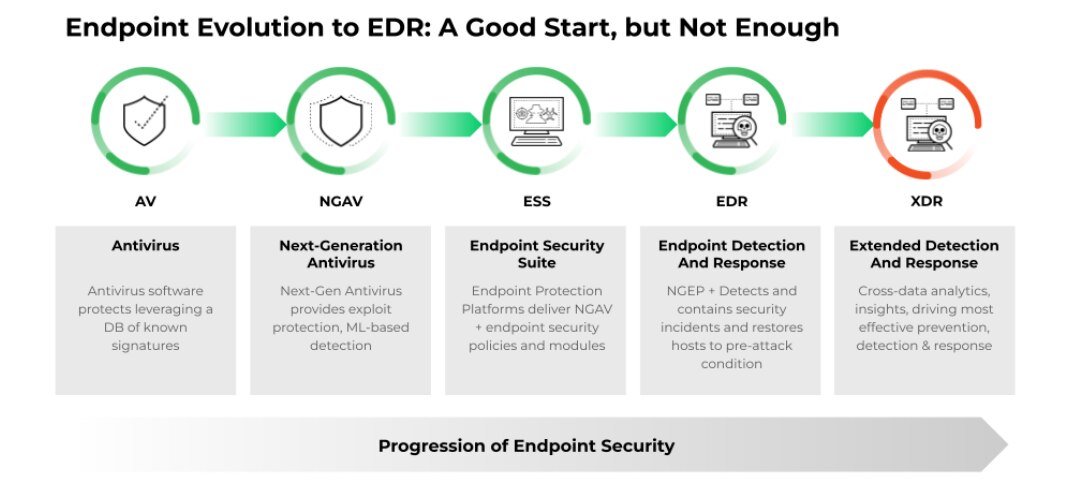 Graphic showing evolution of endpoint security progression moving left to right: antivirus, next-generation antivirus, endpoint security suite, endpoint detection and response, ending on extended detection and response.