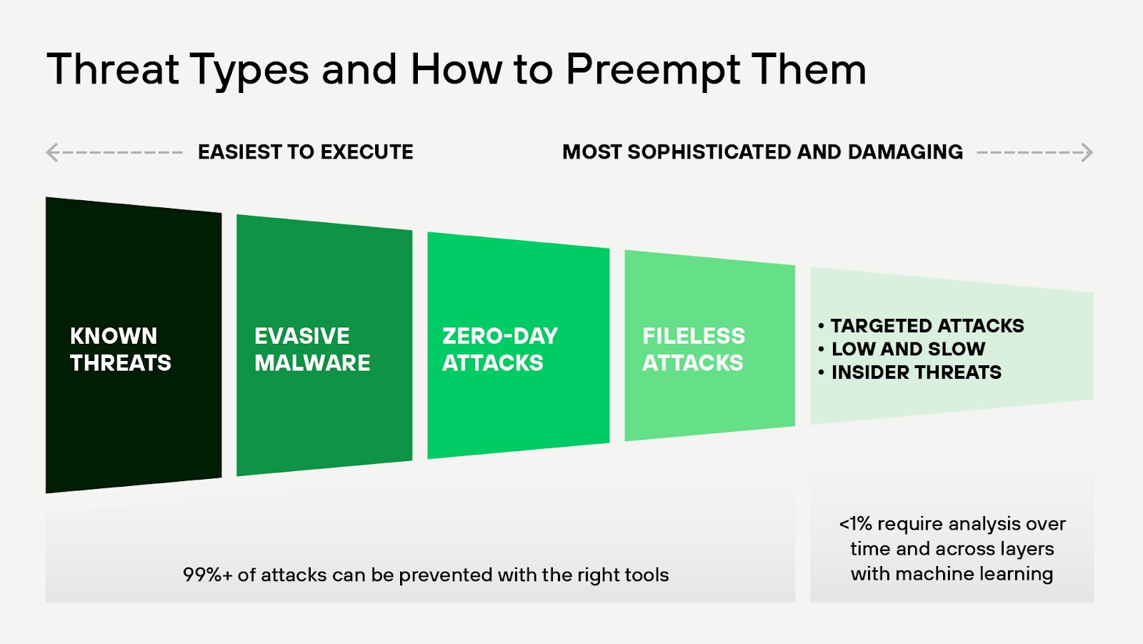 Most attacks can be prevented with the right tools. This image shows that less than 1% of targeted attacks require analysis over time and across layers with ML.