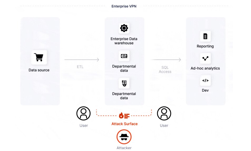 Figure 2: The attack surface of the legacy architecture includes the enterprise VPN, the enterprise data warehouse, and the departmental data.