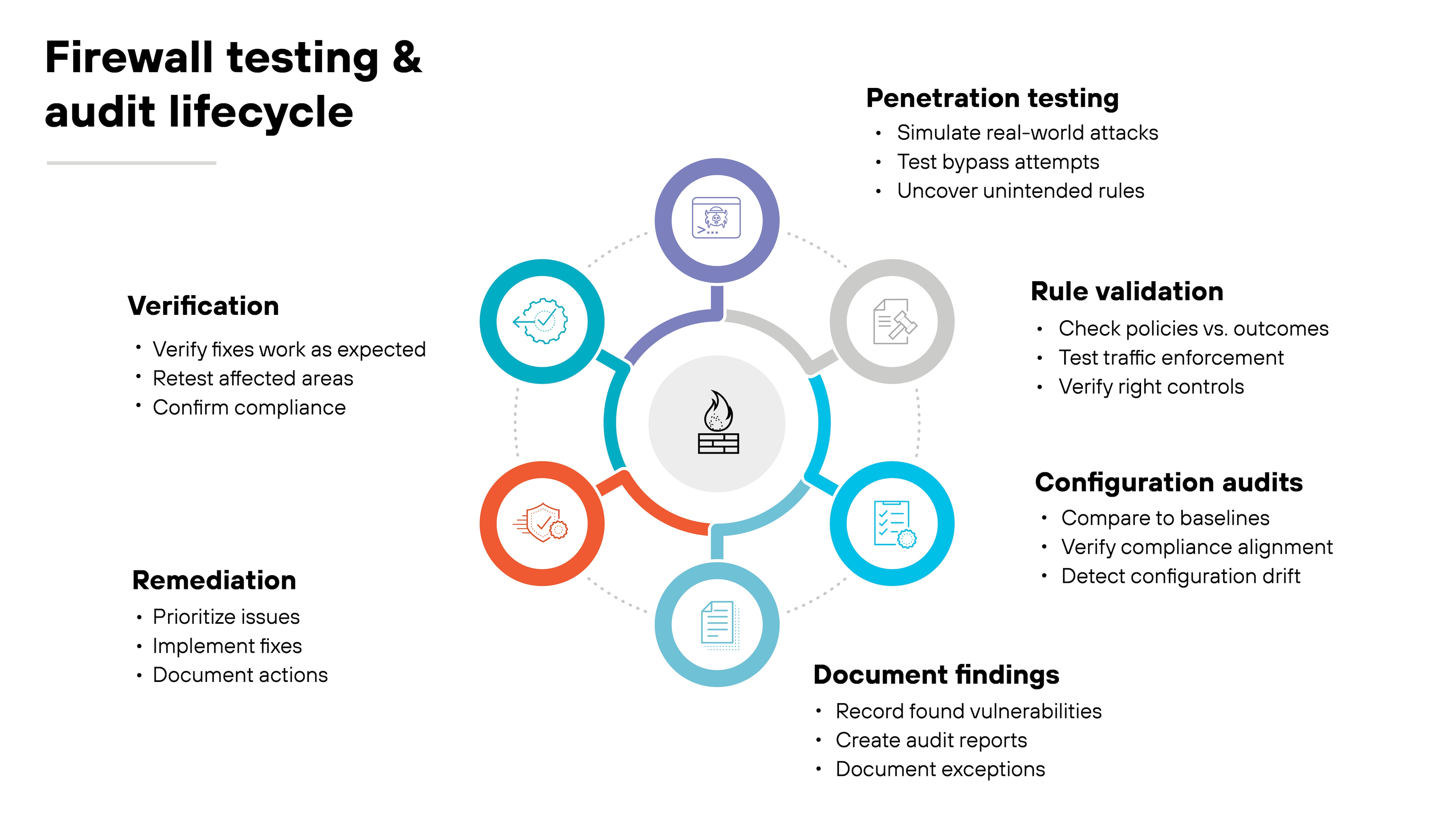 Chart titled 'Firewall testing and audit lifecycle' showing a circular process with six connected stages surrounding a central firewall icon. The stages include Penetration testing, Rule validation, Configuration audits, Document findings, Remediation, and Verification. Each stage lists related actions: penetration testing covers simulated attacks and bypass attempts; rule validation checks policies against outcomes; configuration audits compare settings to baselines; document findings records vulnerabilities and exceptions; remediation prioritizes and implements fixes; verification confirms fixes and compliance. The circular layout conveys the recurring nature of firewall testing and auditing.
