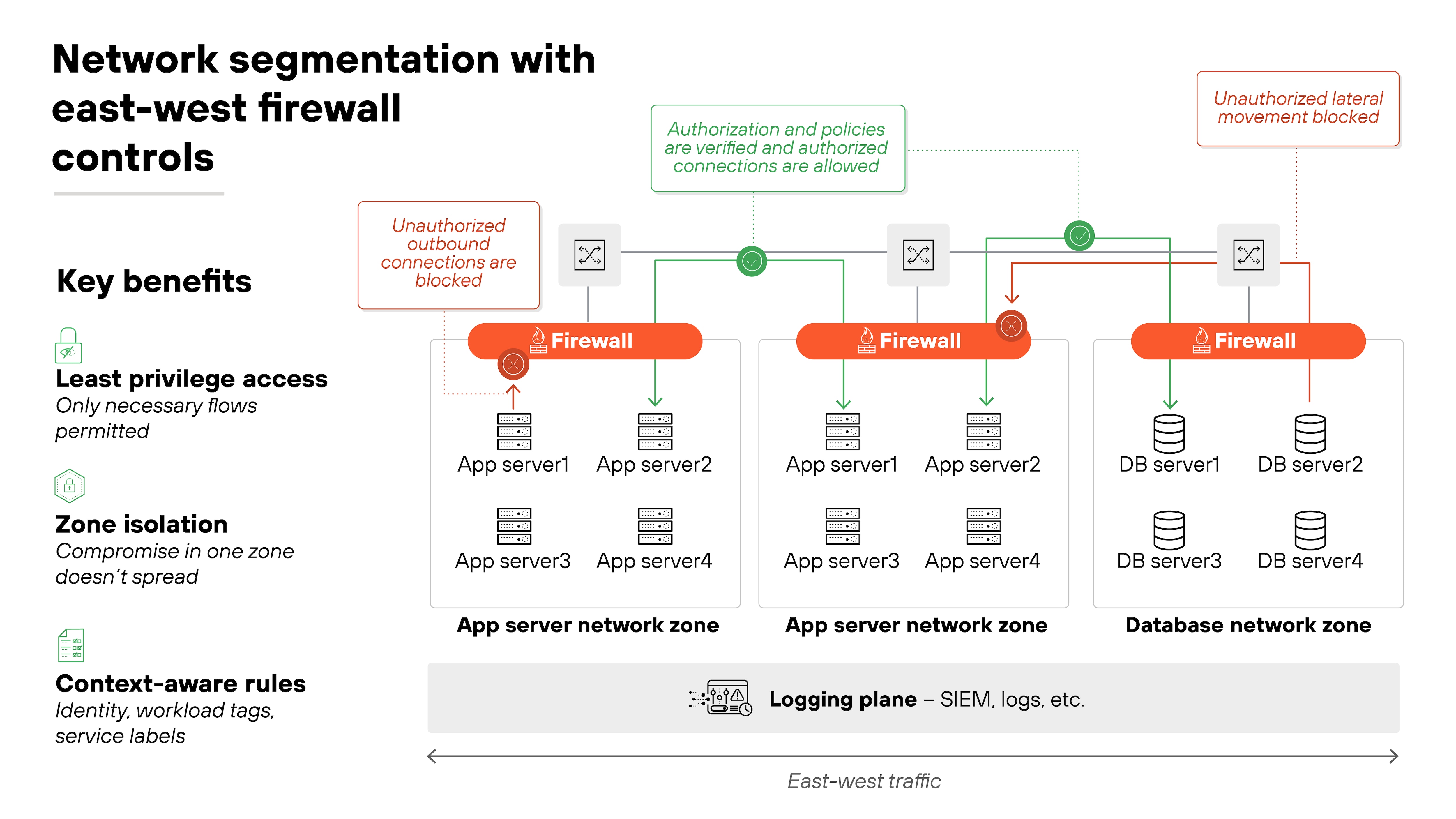 Architecture diagram titled 'Network segmentation with east-west firewall controls' showing three network zones labeled App server network zone, App server network zone, and Database network zone, each protected by a firewall. Green arrows indicate authorized connections allowed between zones, while red symbols show unauthorized outbound or lateral movement blocked. Below, a logging plane labeled 'SIEM, Logs, etc.' tracks east-west traffic across the network. Key benefits on the left list least privilege access, zone isolation, and context-aware rules referencing identity, workload tags, and service labels. Text callouts highlight that authorization and policies are verified before connections are allowed and that compromise in one zone does not spread.
