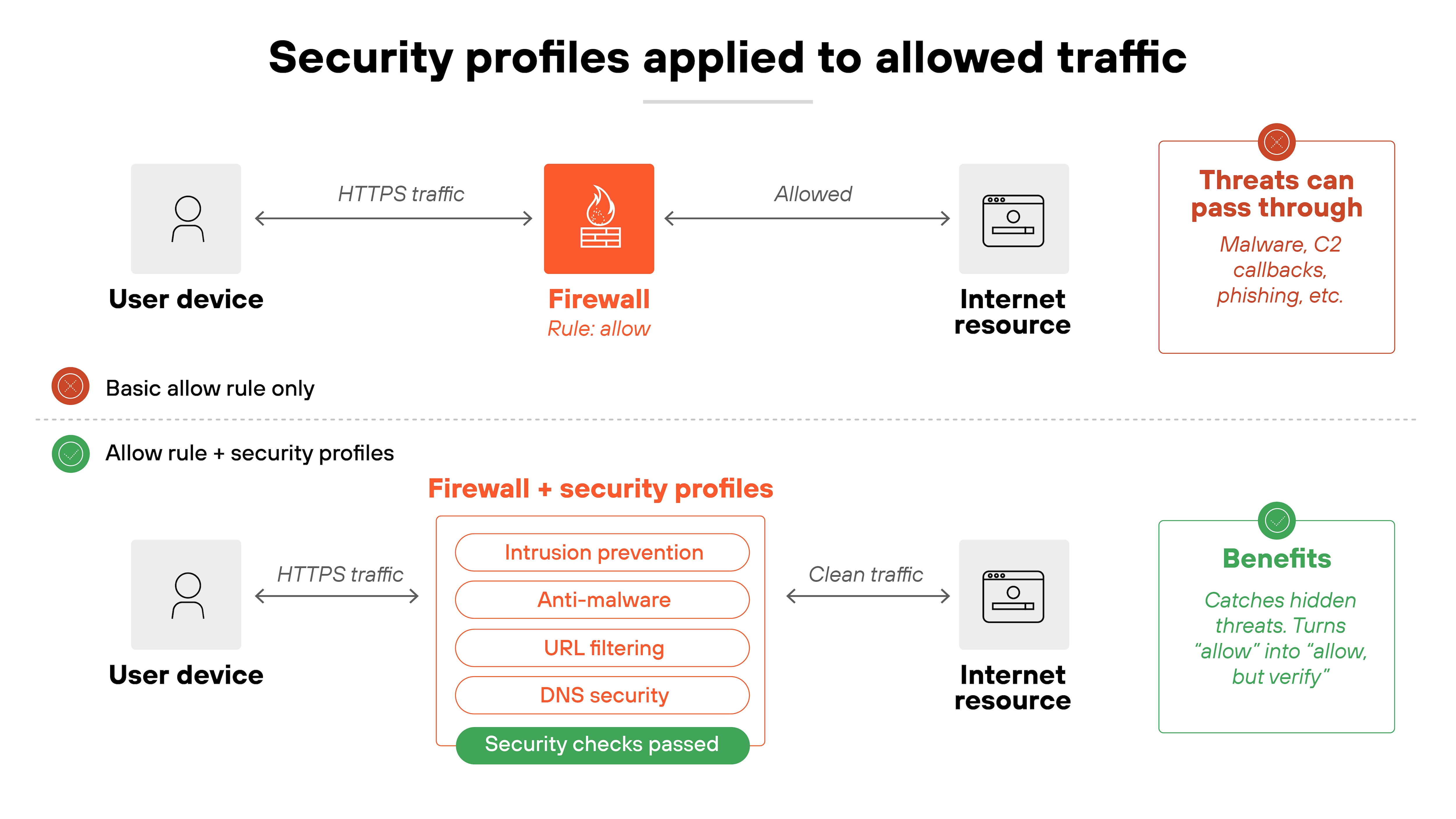 Architecture diagram titled 'Security profiles applied to allowed traffic' showing two horizontal sections comparing firewall behavior with and without security profiles. The top section labeled 'Basic allow rule only' depicts HTTPS traffic moving from a user device through a firewall marked 'Rule: allow' to an internet resource where threats such as malware, command-and-control callbacks, and phishing can pass through. The lower section labeled 'Allow rule + security profiles' shows HTTPS traffic passing from a user device through a firewall enhanced with inspection layers labeled intrusion prevention, anti-malware, URL filtering, and DNS security, resulting in clean traffic reaching the internet resource. A green label marked 'Security checks passed' connects the inspection layers, and a box on the right lists benefits such as catching hidden threats and converting an allow rule into a 'trust but verify' policy.