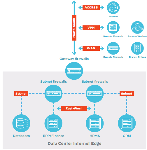 Diagram depicting firewall security in traditional data center architecture