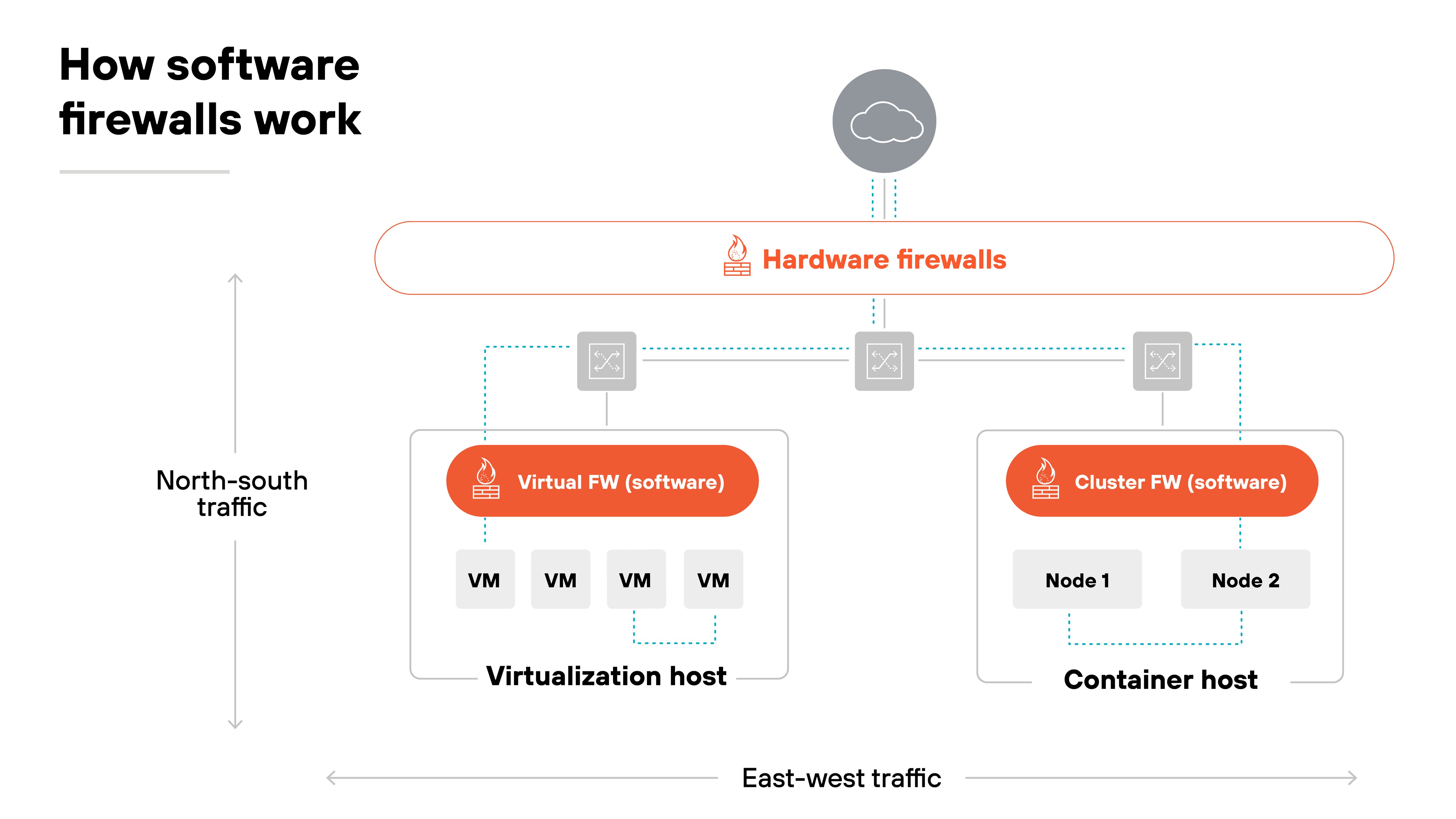 Diagram is titled 'How software firewalls work.' At the top, a cloud icon connects downward to a horizontal red bar labeled 'Hardware firewalls.' From this bar, dashed blue lines extend to two sections: 'Virtualization host' on the left and 'Container host' on the right. The virtualization host contains a red rectangle labeled 'Virtual FW (software)' above three gray boxes marked 'VM.' The container host contains a red rectangle labeled 'Cluster FW (software)' above two gray boxes labeled 'Node 1' and 'Node 2.' Arrows on the left and bottom edges indicate 'North-south traffic' vertically and 'East-west traffic' horizontally.