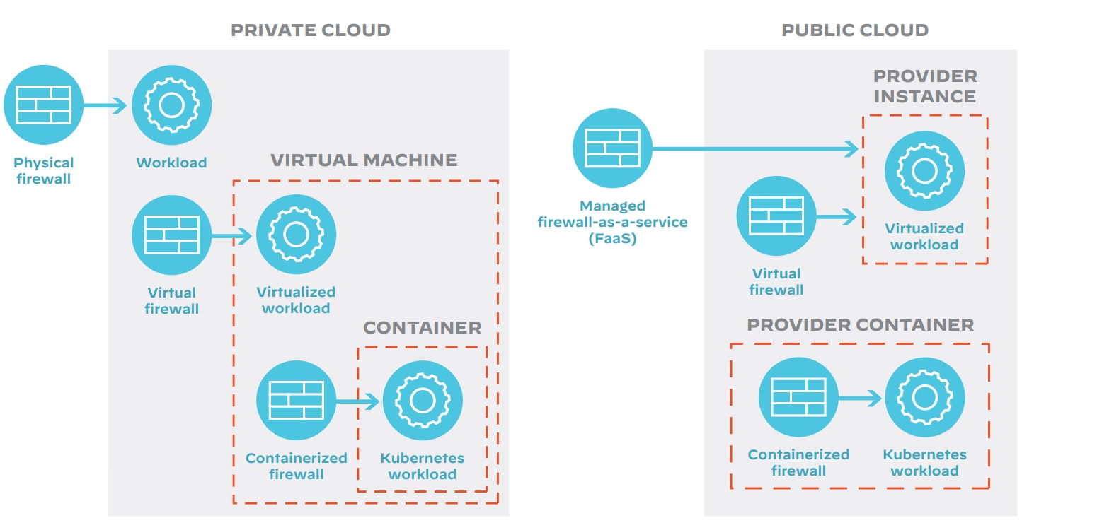 Diagram showing software firewall types in public & private cloud environments.