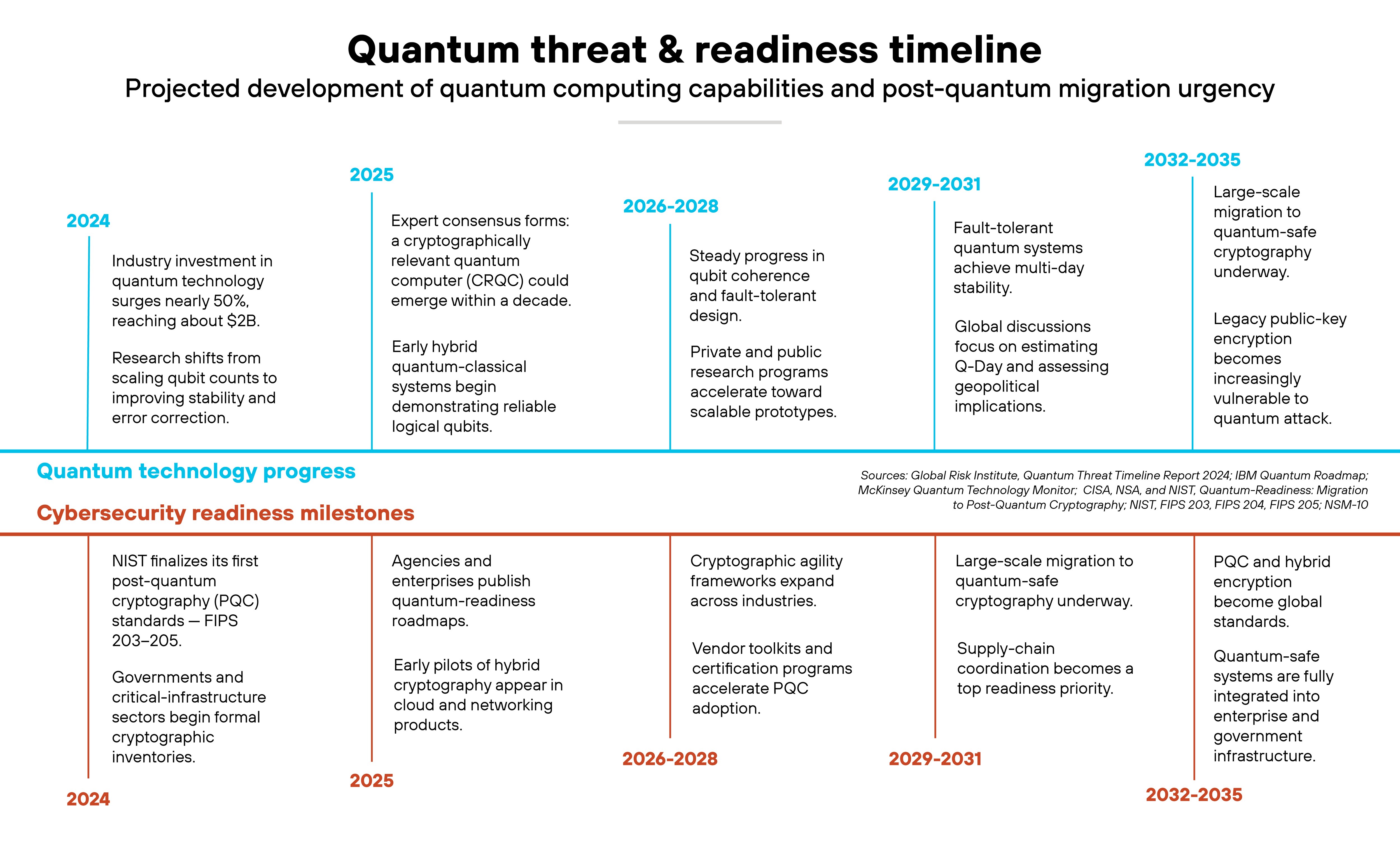 Chart titled 'Quantum threat & readiness timeline'. The chart presents a two-track horizontal timeline spanning 2024 through 2035, showing parallel developments in quantum technology progress and cybersecurity readiness milestones. The top track, labeled 'Quantum technology progress', uses light blue background accents and lists milestones by year group. For 2024, it states that industry investment in quantum technology grows by nearly 50 percent to about $2 billion, with research shifting from scaling qubits to improving stability and error correction. The 2025 entry notes expert consensus that a cryptographically relevant quantum computer could emerge within a decade and mentions early hybrid quantum-classical systems demonstrating reliable logical qubits. The 2026–2028 group describes steady progress in qubit coherence and fault-tolerant design with public and private research advancing scalable prototypes. The 2029–2031 group highlights fault-tolerant systems achieving multi-day stability and global discussions on estimating Q-Day and assessing geopolitical implications. The 2032–2035 group shows large-scale quantum computers reaching commercial viability and legacy public-key encryption becoming increasingly vulnerable to quantum attack. The lower track, labeled 'Cybersecurity readiness milestones', uses orange highlights and lists corresponding security responses. For 2024, it cites NIST finalizing the first post-quantum cryptography standards FIPS 203–205 and governments beginning formal cryptographic inventories. The 2025 milestone mentions agencies publishing quantum-readiness roadmaps and hybrid cryptography pilots in cloud and network systems. The 2026–2028 span lists expanding cryptographic agility frameworks and vendor certification programs. The 2029–2031 range shows large-scale migration to quantum-safe cryptography and a growing focus on supply-chain coordination. The 2032–2035 period notes that PQC and hybrid encryption become global standards. Chart titled 'Quantum threat & readiness timeline'. The chart presents a two-track horizontal timeline spanning 2024 through 2035, showing parallel developments in quantum technology progress and cybersecurity readiness milestones. The top track, labeled 'Quantum technology progress', uses light blue background accents and lists milestones by year group. For 2024, it states that industry investment in quantum technology grows by nearly 50 percent to about $2 billion, with research shifting from scaling qubits to improving stability and error correction. The 2025 entry notes expert consensus that a cryptographically relevant quantum computer could emerge within a decade and mentions early hybrid quantum-classical systems demonstrating reliable logical qubits. The 2026–2028 group describes steady progress in qubit coherence and fault-tolerant design with public and private research advancing scalable prototypes. The 2029–2031 group highlights fault-tolerant systems achieving multi-day stability and global discussions on estimating Q-Day and assessing geopolitical implications. The 2032–2035 group shows large-scale quantum computers reaching commercial viability and legacy public-key encryption becoming increasingly vulnerable to quantum attack. The lower track, labeled 'Cybersecurity readiness milestones', uses orange highlights and lists corresponding security responses. For 2024, it cites NIST finalizing the first post-quantum cryptography standards FIPS 203–205 and governments beginning formal cryptographic inventories. The 2025 milestone mentions agencies publishing quantum-readiness roadmaps and hybrid cryptography pilots in cloud and network systems. The 2026–2028 span lists expanding cryptographic agility frameworks and vendor certification programs. The 2029–2031 range shows large-scale migration to quantum-safe cryptography and a growing focus on supply-chain coordination. The 2032–2035 period notes that PQC and hybrid encryption become global standards.