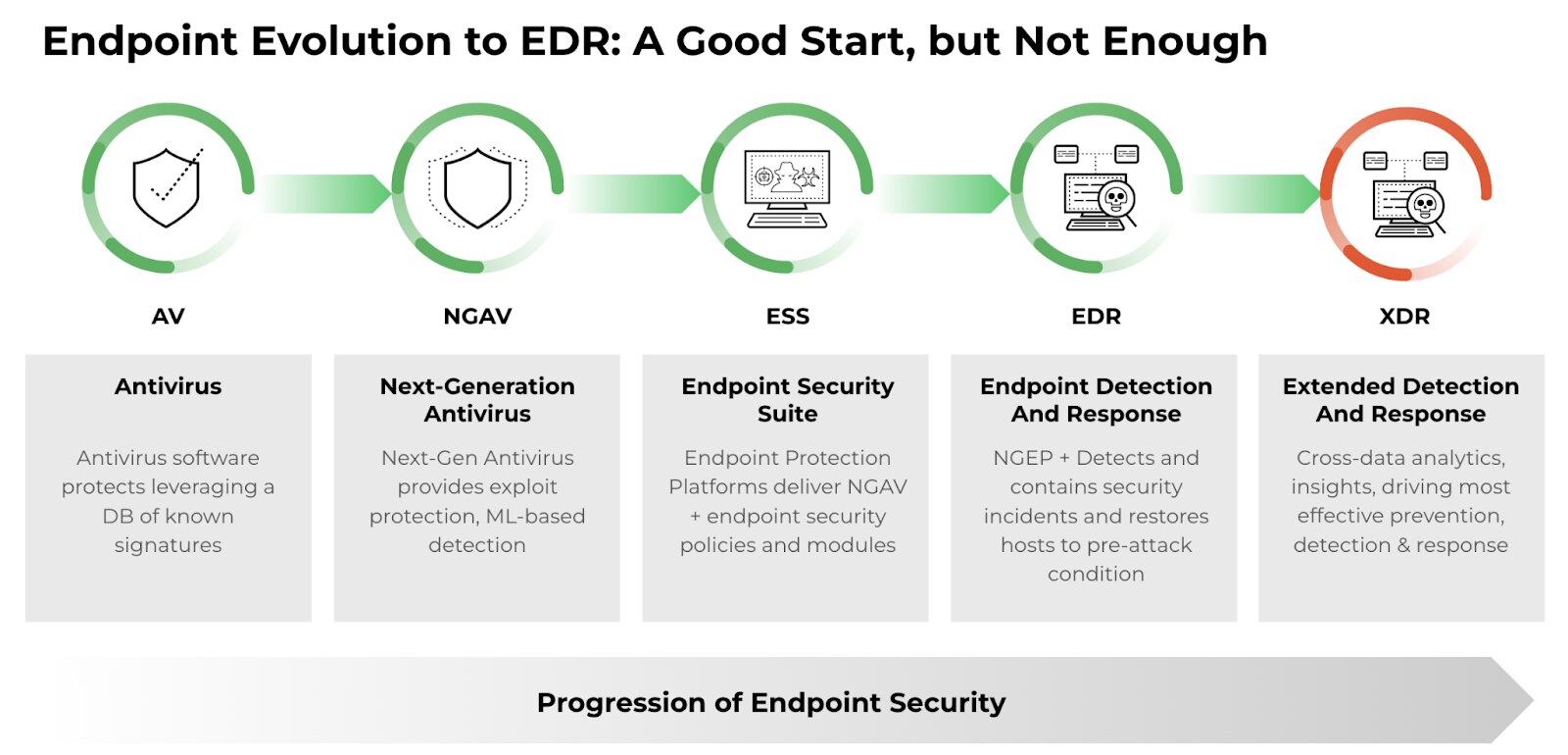 Endpoint Evolution to EDR: A Good Start, but not Enough