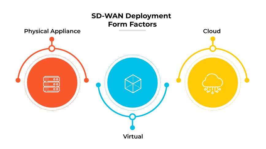 SD-WAN Deployment Form Factors SD-WAN Deployment Form Factors