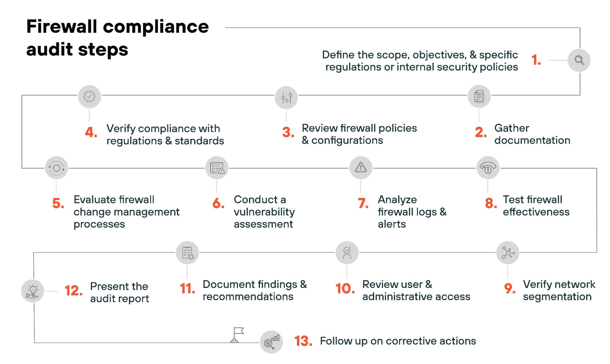 Firewall compliance audit steps