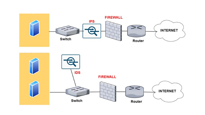 Diagram depicting the difference between an IPS and an IDS