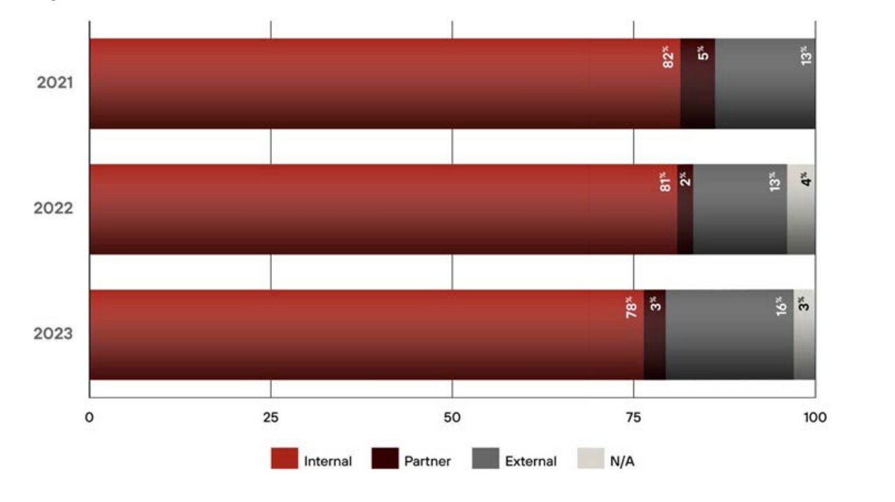 Explore the proportion of internal vs external vs partner sources of incident discoveries.