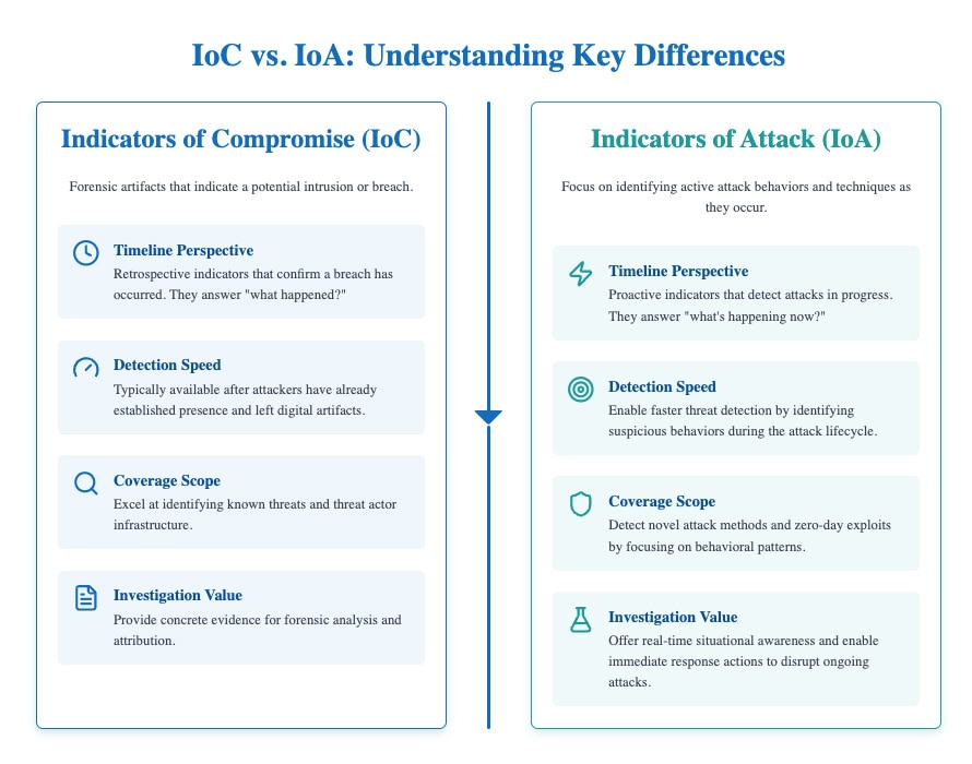 A two-column infographic visually comparing Indicators of Compromise (IoC) on the left with Indicators of Attack (IoA) on the right. The IoC side, in blue, outlines its retrospective timeline, slower detection speed (after artifacts are left), focus on known threats, and value for forensic analysis. The IoA side, in teal, highlights its proactive, real-time detection, focus on novel behaviors, and value for immediate incident disruption. Each point is accompanied by a relevant icon, such as a clock for timeline, a gauge for speed, and a shield for coverage.