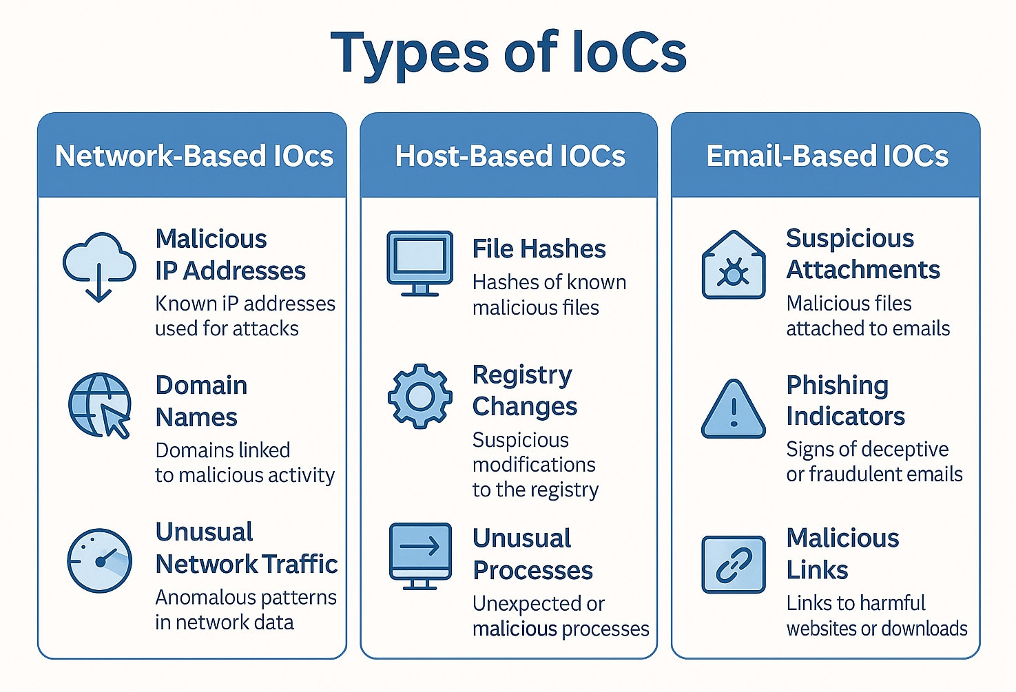 An infographic divided into three vertical sections, each representing a category of Indicators of Compromise (IoCs): Network-Based, Host-Based, and Email-Based. The Network-Based section includes icons and descriptions for malicious IP addresses, domain names, and unusual network traffic. The Host-Based section highlights file hashes, registry changes, and unusual processes. The Email-Based section covers suspicious attachments, phishing indicators, and malicious links.