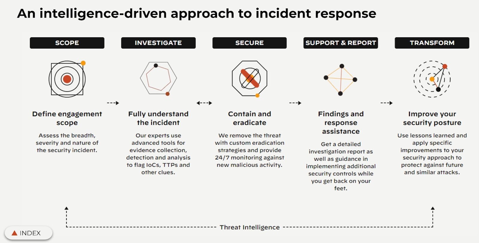 unit-42-approach-to-digital-forensics-incident-response