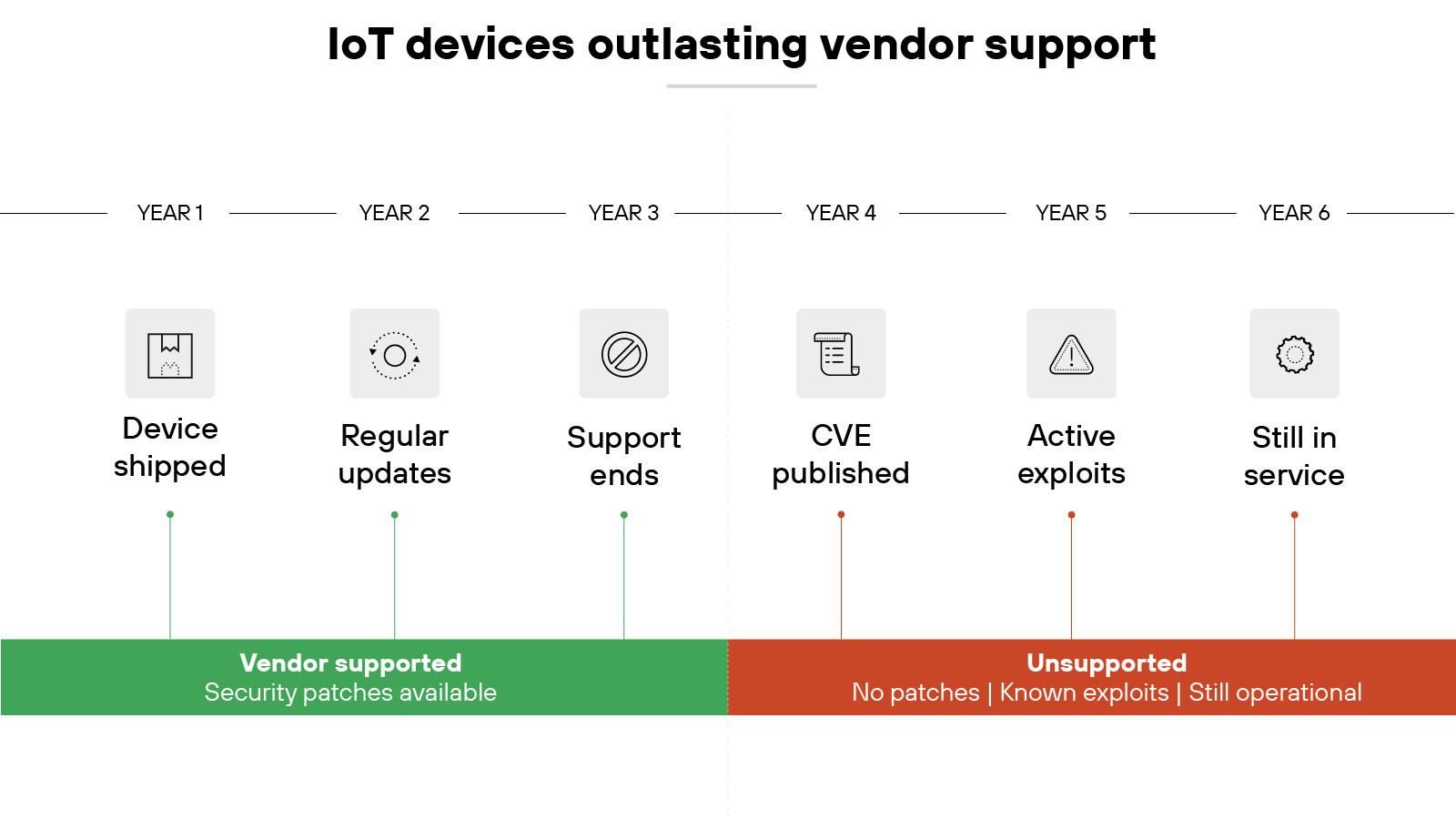Timeline diagram titled 'IoT devices outlasting vendor support' showing device shipment, regular updates, support ending, CVE publication, active exploits, and continued service, highlighting transition from vendor supported with patches to unsupported with known exploits.