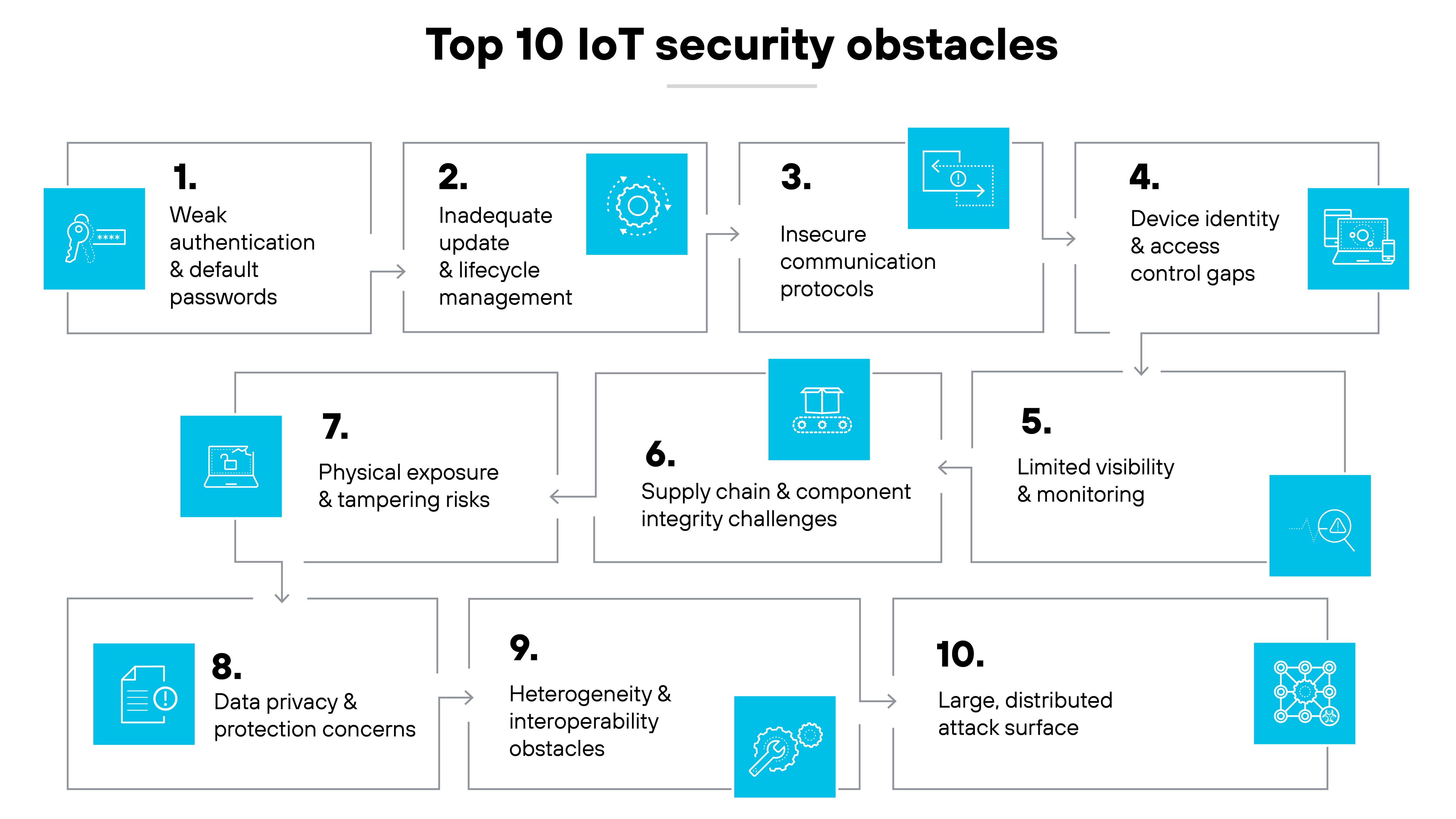 Diagram titled 'Top 10 IoT security obstacles' listing weak authentication and default passwords, inadequate update and lifecycle management, insecure communication protocols, device identity and access control gaps, limited visibility and monitoring, supply chain and component integrity challenges, physical exposure and tampering risks, data privacy concerns, heterogeneity and interoperability obstacles, and large distributed attack surface.