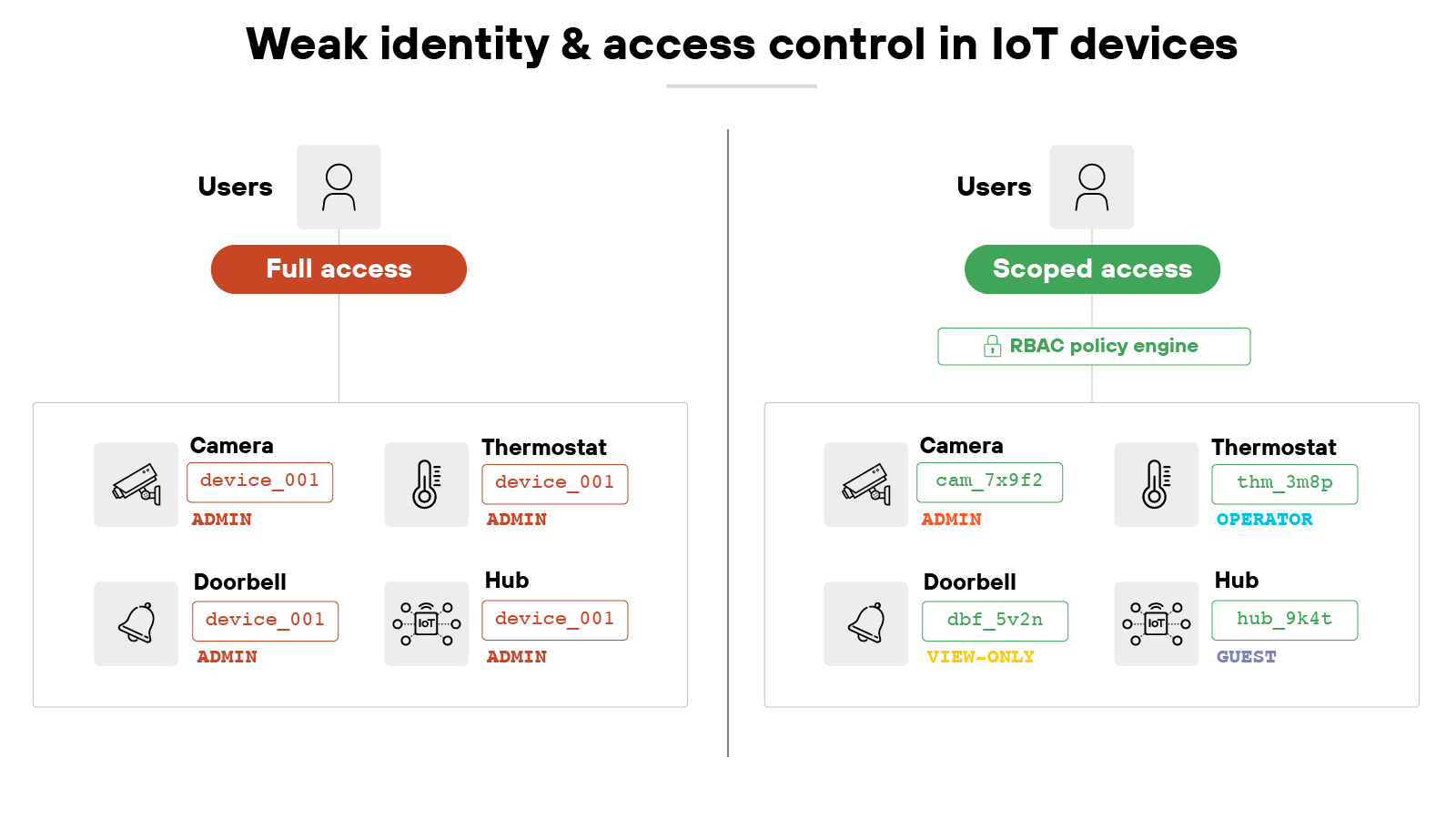 Diagram titled 'Weak identity & access control in IoT devices' comparing full access for users across camera, thermostat, doorbell, and hub devices versus scoped access enforced by an RBAC policy engine with role-based permissions such as admin, operator, view-only, and guest.