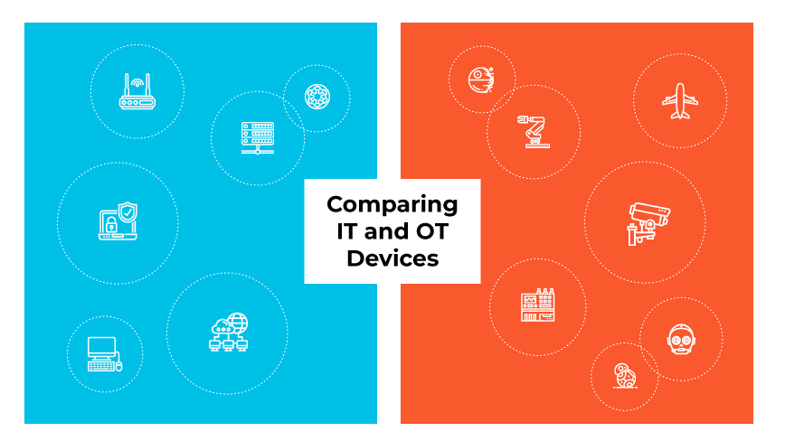 Comparison of IT devices (server, computer, network switch, router) and OT devices (sensor, conveyor belt, ICS, CCTV camera, robot arm).
