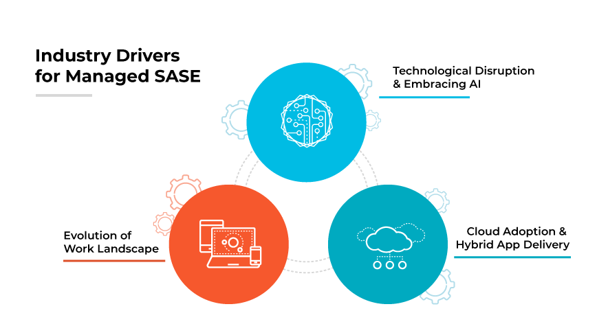 Industry drivers for managed SASE Services: tech disruption & AI, work landscape evolution, cloud adoption & hybrid app delivery