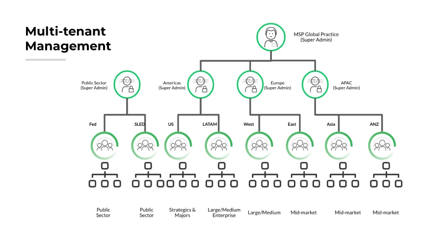 Organizational chart showing hierarchical multi-tenant management across global regions.