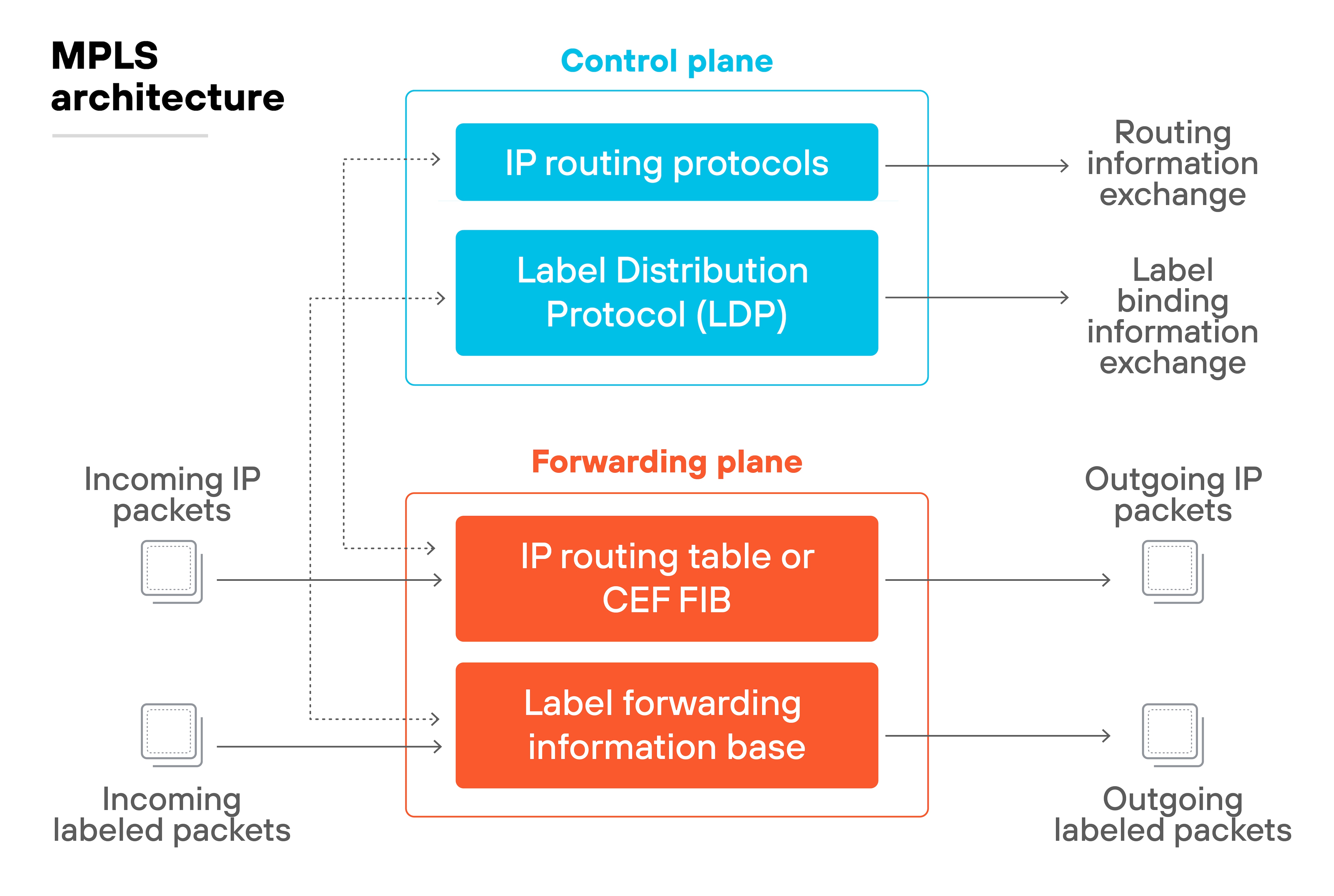 The diagram titled "MPLS architecture" illustrates the control plane and forwarding plane of an MPLS system. The control plane includes IP routing protocols and Label Distribution Protocol (LDP) for routing information and label binding exchanges. The forwarding plane consists of the IP routing table or CEF FIB and the Label Forwarding Information Base, handling incoming IP packets and labeled packets to produce outgoing IP packets and labeled packets.