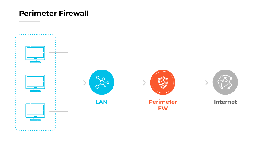 Perimeter firewall diagram: Computers in LAN connected to the Internet, protected by the perimeter firewall.