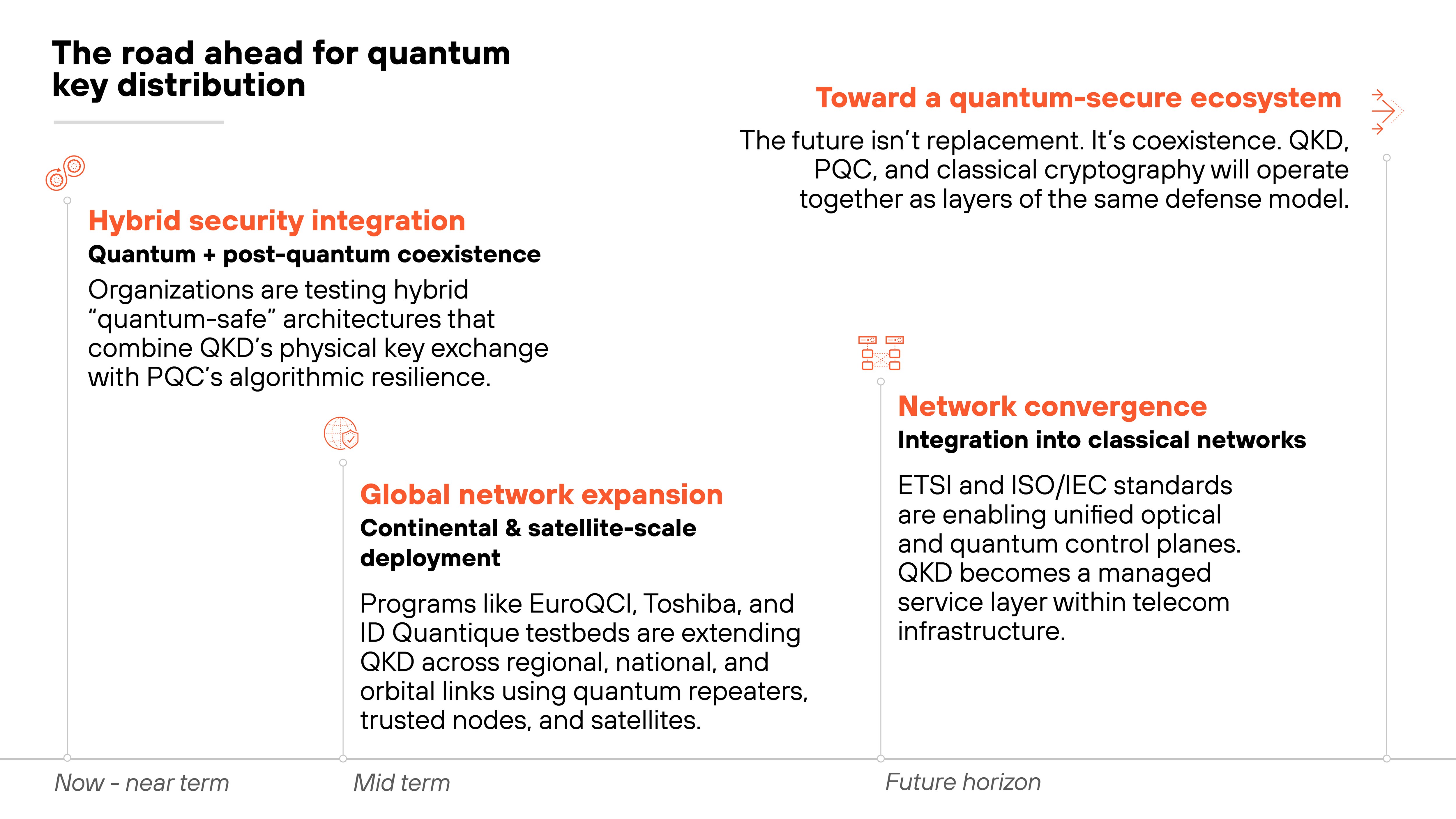 Timeline diagram titled 'The road ahead for quantum key distribution' showing three columns labeled 'Now – near term,' 'Mid term,' and 'Future horizon.' The left column contains a red section labeled 'Hybrid security integration: Quantum + post-quantum coexistence' with supporting text explaining that organizations are testing hybrid architectures combining QKD's physical key exchange with PQC's algorithmic resilience. The middle column is titled 'Global network expansion: Continental & satellite-scale deployment' and describes programs such as EuroQCI, Toshiba, and ID Quantique extending QKD across regional, national, and orbital links using repeaters, trusted nodes, and satellites. The right column shows two stacked red sections: 'Toward a quantum-secure ecosystem,' which explains that QKD, PQC, and classical cryptography will operate together as layers of the same defense model, and 'Network convergence: Integration into classical networks,' which notes that ETSI and ISO/IEC standards are enabling unified optical and quantum control planes where QKD becomes a managed service layer within telecom infrastructure.
