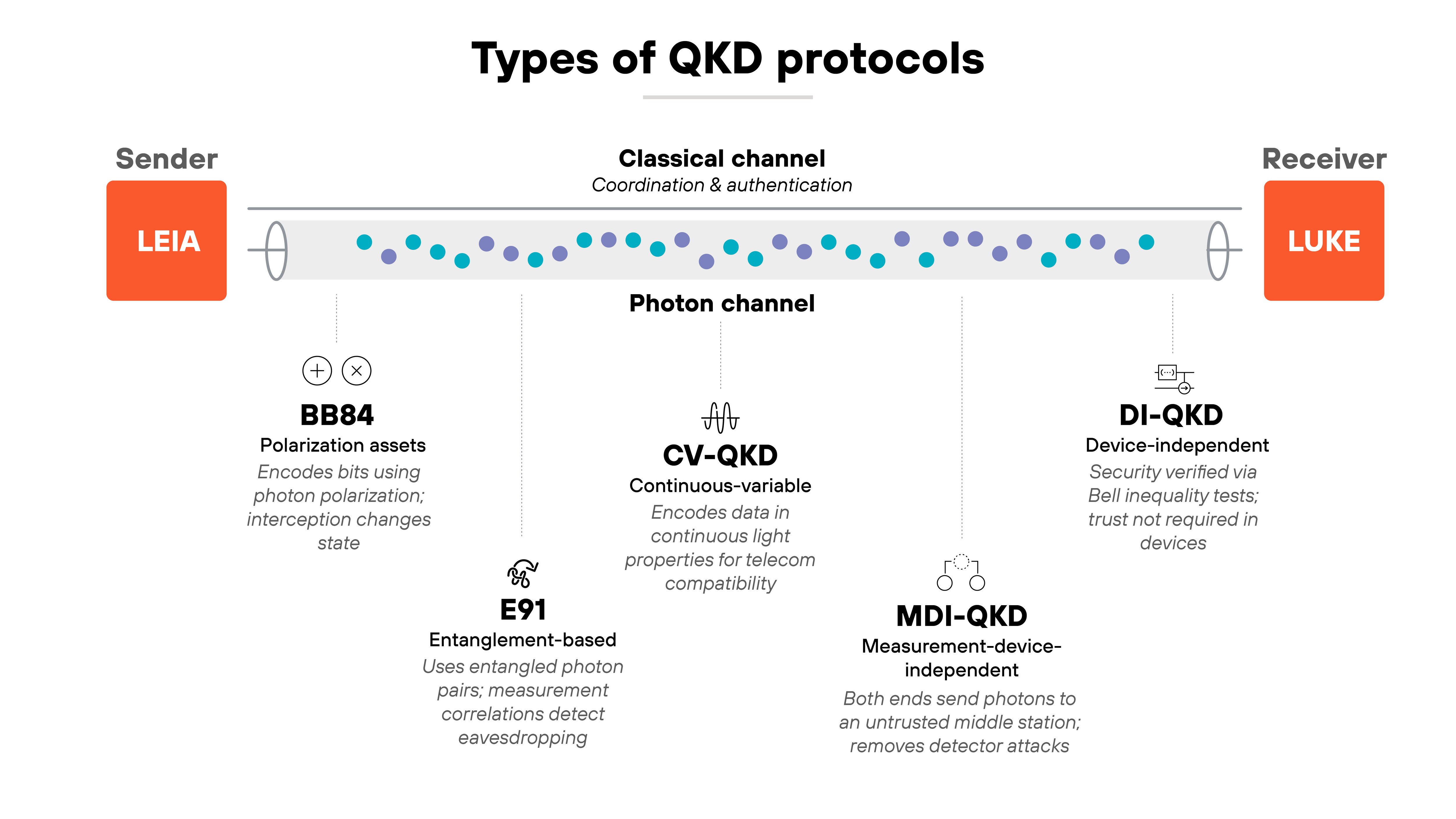 Architecture diagram titled 'Types of QKD protocols' showing a horizontal photon channel between two labeled endpoints: 'Sender (Leia)' on the left and 'Receiver (Luke)' on the right. A parallel line above the photon channel is labeled 'Classical channel – Coordination & authentication.' Along the photon channel, small colored dots represent photons traveling between Leia and Luke. Five labeled callouts appear below the channel. From left to right: 'BB84 – Polarization assets' with a short description reading 'Encodes bits using photon polarization; interception changes state.' Next, 'E91 – Entanglement-based' with text 'Uses entangled photon pairs; measurement correlations detect eavesdropping.' Centered beneath the channel is 'CV-QKD – Continuous-variable' labeled 'Encodes data in continuous light properties for telecom compatibility.' To its right, 'MDI-QKD – Measurement-device-independent' includes the note 'Both ends send photons to an untrusted middle station; removes detector attacks.' Furthest right, 'DI-QKD – Device-independent' includes the line 'Security verified via Bell inequality tests; trust not required in devices.' The overall layout presents the photon channel as a continuous pathway linking Leia and Luke with distinct protocol types arranged along it.