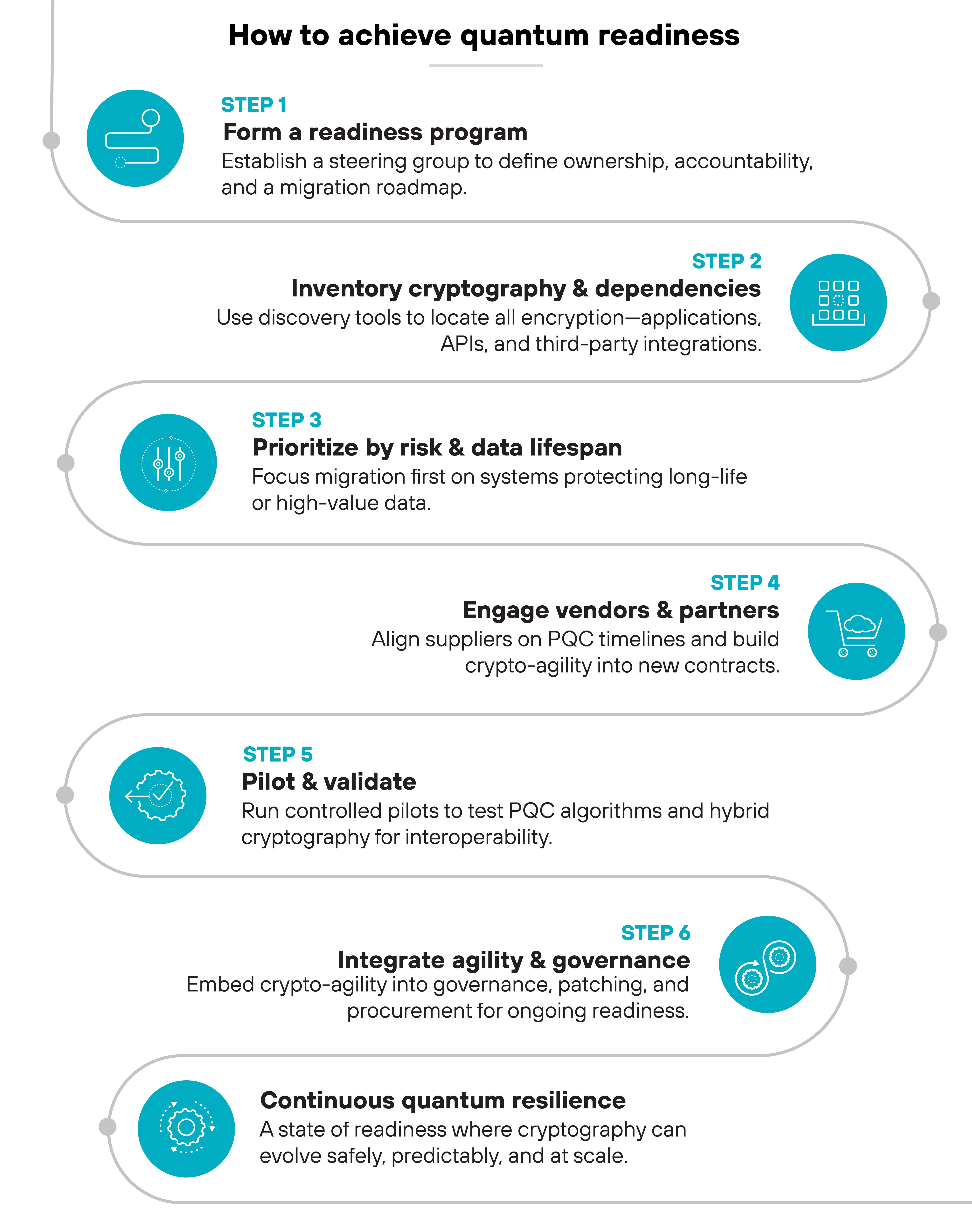 Chart titled 'Global quantum readiness landscape' showing major government and standards-body initiatives shaping post-quantum migration. The diagram includes four labeled boxes positioned over a light blue world map background. The left box, titled 'United States,' lists 'NIST-FIPS 203–205: ML-KEM, ML-DSA, SLH-DSA, FN-DSA (draft)' followed by 'NSA – CNSA 2.0,' 'NSM-10,' and 'CISA / NSA / NIST Roadmap,' each with concise descriptions about mandates, federal directives, and migration guidance. The center box, titled 'Europe,' includes 'ETSI TR 103 967,' 'ENISA,' and 'ISO / ITU / JTC 1,' with notes on frameworks for post-quantum migration, coordination across EU member states, and early global standard alignment. The right box, titled 'Japan & Canada,' states 'National initiatives aligning with NIST standards and conducting independent PQC trials.' Above it, a smaller orange box labeled 'Shared global challenge' explains that readiness is advancing unevenly across jurisdictions and emphasizes the need for aligned timelines and consistent implementation.Infographic titled 'Quantum resilience'. Five vertical colored boxes appear in a single row above a gray foundation bar labeled 'Quantum transition'. Each box represents a pillar of quantum readiness with an icon, heading, and short description. From left to right: a teal box titled 'Governance & leadership' with text stating that leadership drives accountability and quantum risk must be part of long-term security strategy; an orange box titled 'Risk management & visibility' with text describing visibility starting with a full cryptographic inventory and knowing where every algorithm and key is used; a blue box titled 'Technology & standards alignment' with text stating that systems must support post-quantum standards like FIPS 203–205 and be built for crypto-agility; a purple box titled 'People & awareness' with text explaining that education bridges the readiness gap and awareness creates a culture that supports secure migration; and a yellow box titled 'Ecosystem & supply chain collaboration' with text stating that quantum readiness depends on coordinated vendors, partners, and standards bodies. Beneath the boxes, the gray section labeled 'Quantum transition' contains smaller text reading 'Readiness is built across people, processes, & technology' and a bottom label reading 'Foundation'. A heading at the top reads 'Quantum resilience' with a subtitle stating 'The outcome of aligned leadership, visibility, technology, people, and collaboration'.Process diagram titled 'How to achieve quantum readiness'. Six sequential steps are displayed vertically, each with a teal icon, step number, title, and short description connected by a dotted vertical line. Step 1 shows an icon of a document and pen labeled 'Form a readiness program' with text stating to establish a steering group to define ownership, accountability, and a migration roadmap. Step 2 has a grid icon labeled 'Inventory cryptography & dependencies' with text describing use of discovery tools to locate all encryption in applications, APIs, and third-party integrations. Step 3 shows a circular target icon labeled 'Prioritize by risk & data lifespan' with text instructing to focus migration first on systems protecting long-life or high-value data. Step 4 contains a shopping cart icon labeled 'Engage vendors & partners' with text stating to align suppliers on PQC timelines and build crypto-agility into new contracts. Step 5 has a cloud network icon labeled 'Pilot & validate' with text describing running controlled pilots to test PQC algorithms and hybrid cryptography for interoperability. Step 6 shows a circular arrow icon labeled 'Integrate agility & governance' with text stating to embed crypto-agility into governance, patching, and procurement for ongoing readiness. At the bottom, a rounded box labeled 'Continuous quantum resilience' includes text reading 'A state of readiness where cryptography can evolve safely, predictably, and at scale.'