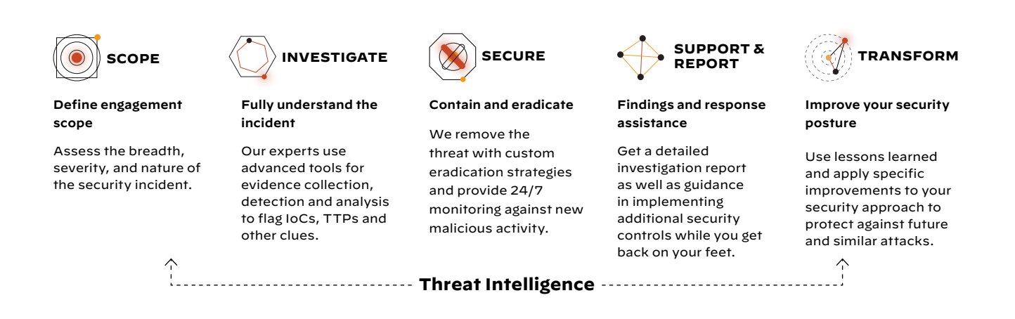 Threat Intelligence-Unit 42 Incident Response Methodology Threat Intelligence-Unit 42 Incident Response Methodology