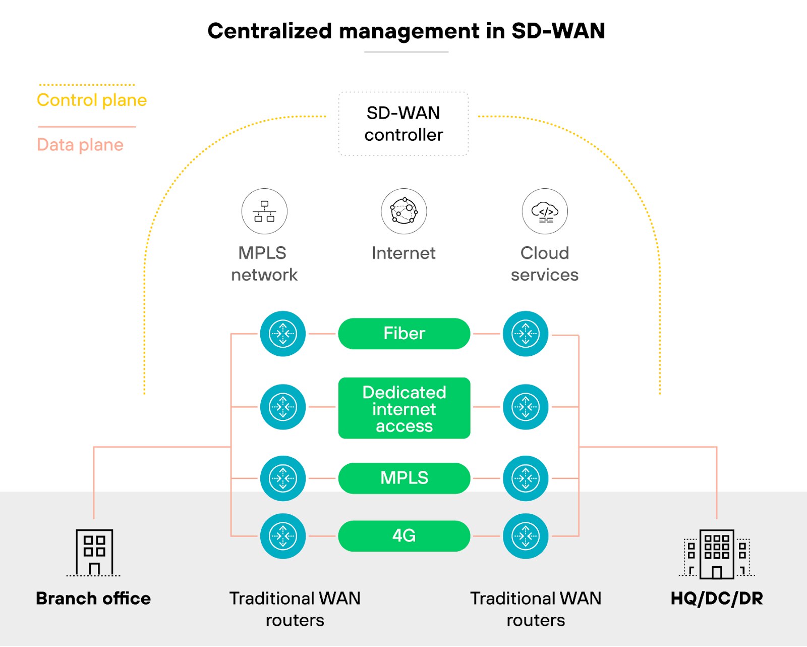 The diagram illustrates centralized management in SD-WAN. It shows an SD-WAN controller at the center, managing data flows between the MPLS network, the internet, and cloud services. On the left, a branch office connects to the SD-WAN controller through traditional WAN routers. The middle section displays various types of connectivity, including fiber, dedicated internet access, MPLS, and 4G, all managed by the SD-WAN controller. On the right, the HQ/DC/DR is also connected via traditional WAN routers. Control plane data paths are indicated by yellow dashed lines, while data plane paths are shown as solid red lines.